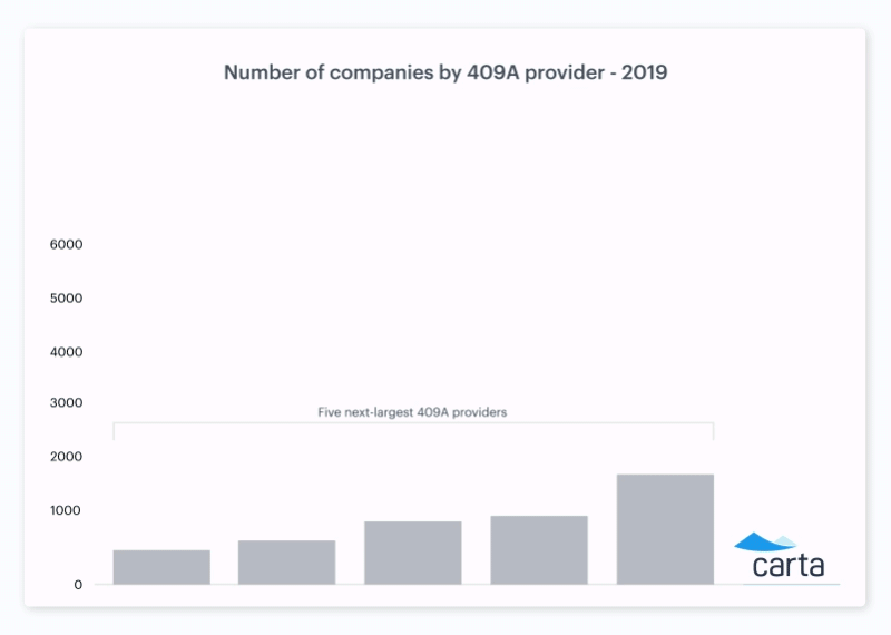 Enterprise valuations with Carta 1 Enterprise valuations with Carta 1
