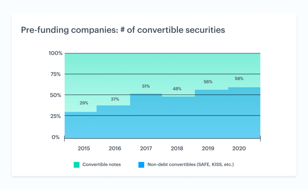The rise of non-debt convertible securities 1