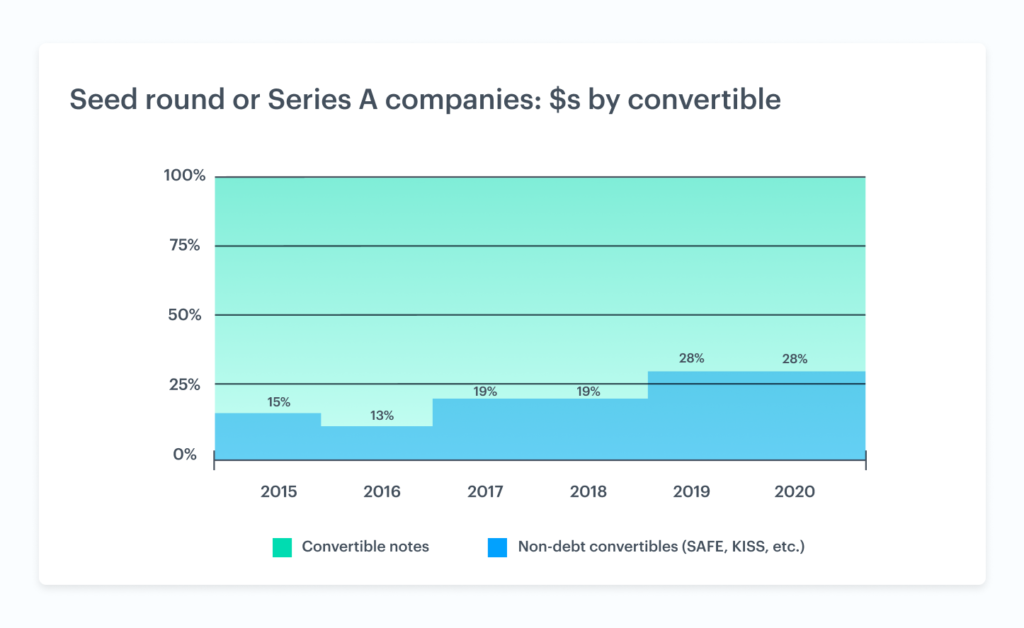 The rise of non-debt convertible securities 4
