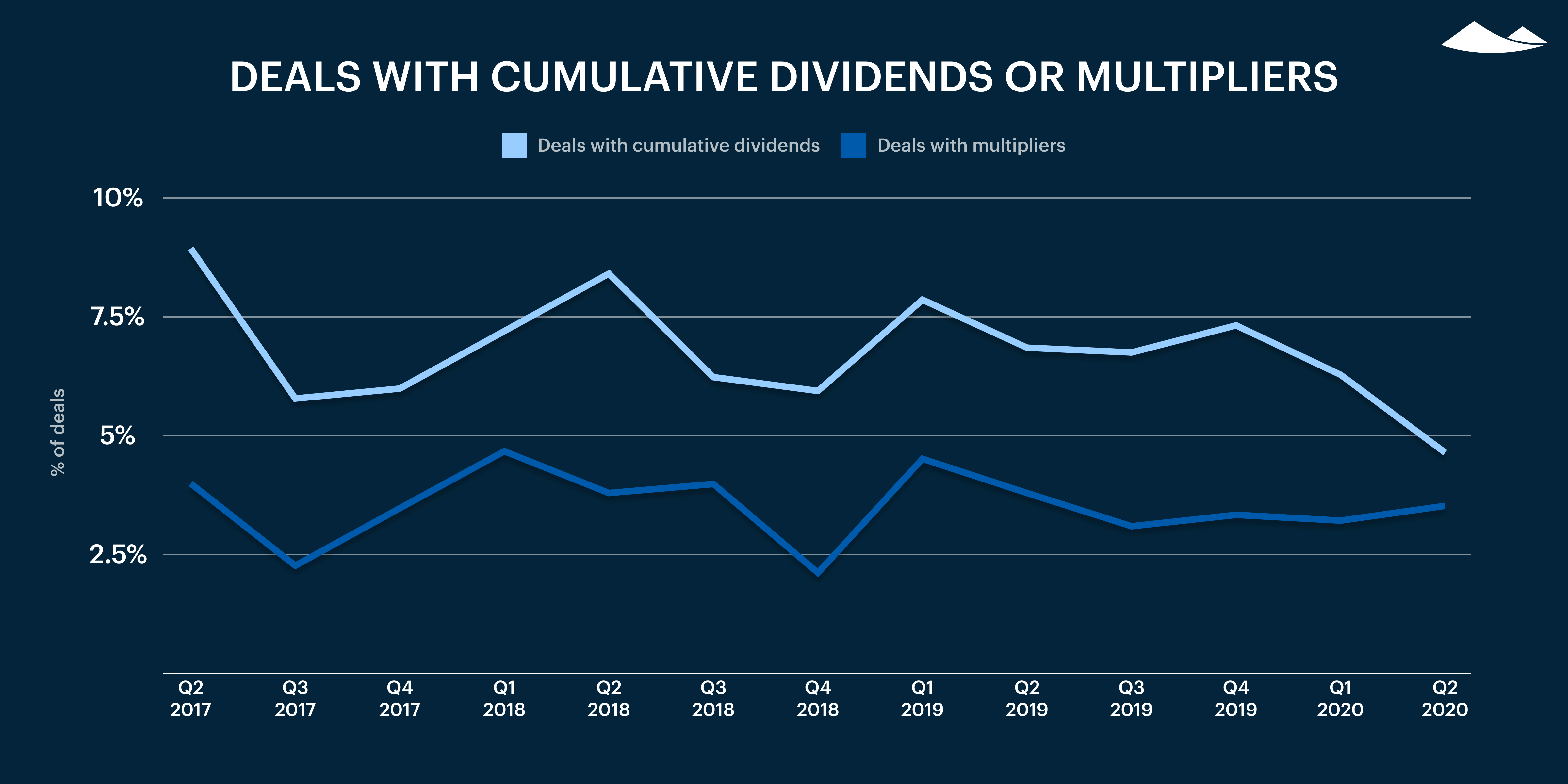 Carta’s Private Markets Report - Q2 2020 14 Carta’s Private Markets Report - Q2 2020 13