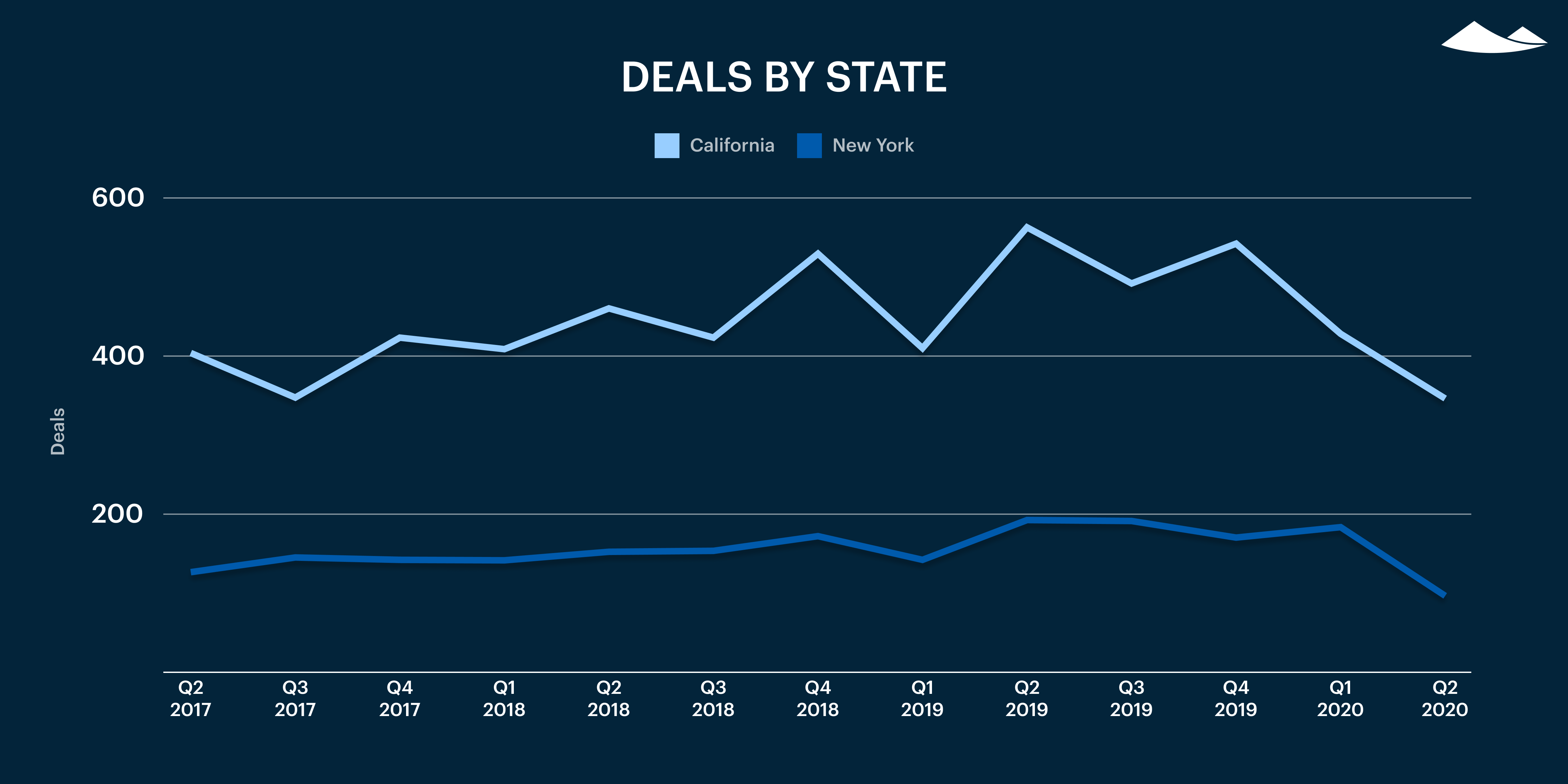 Carta’s Private Markets Report - Q2 2020 9