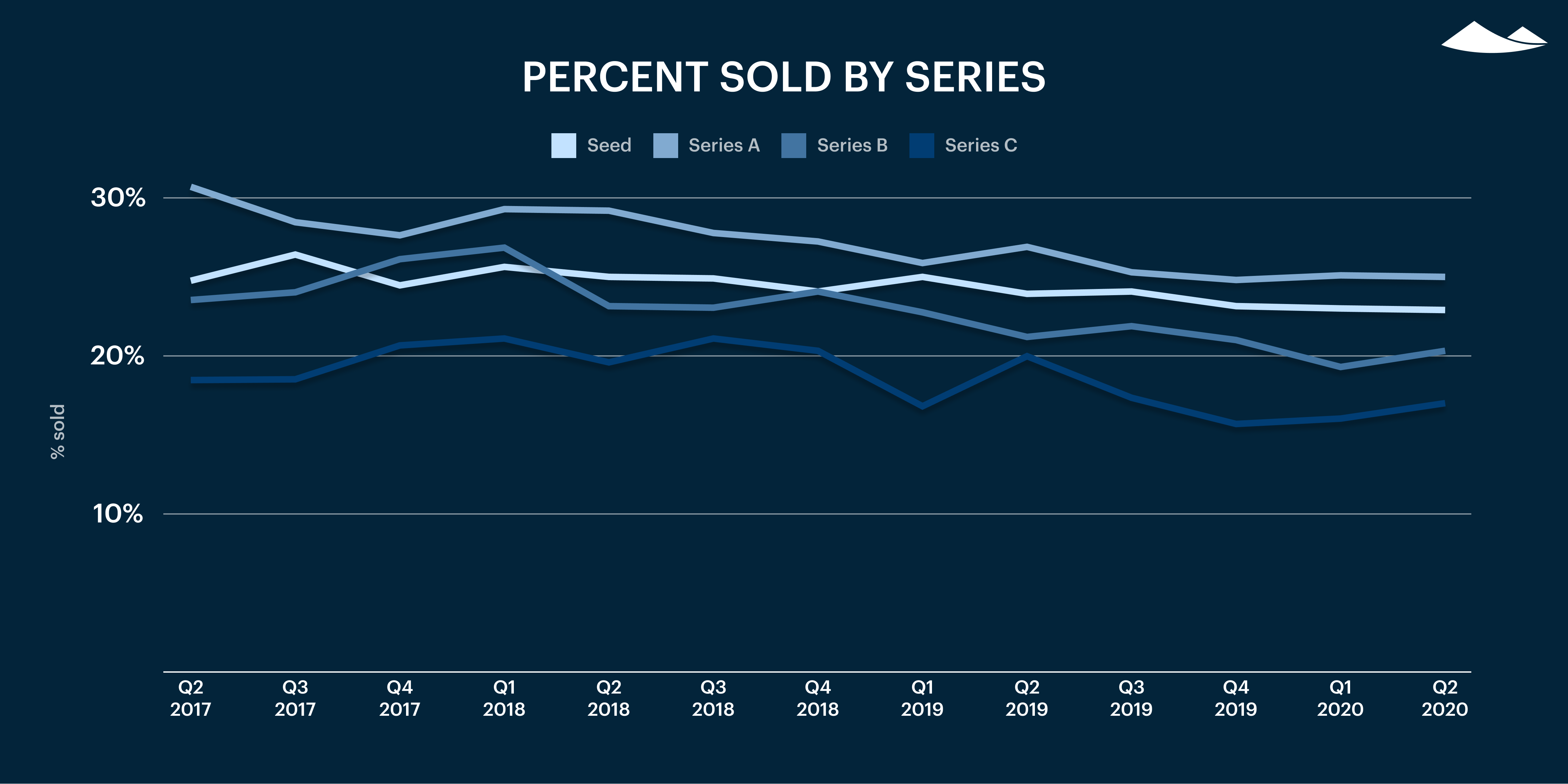 Carta’s Private Markets Report - Q2 2020 13 Carta’s Private Markets Report - Q2 2020 12