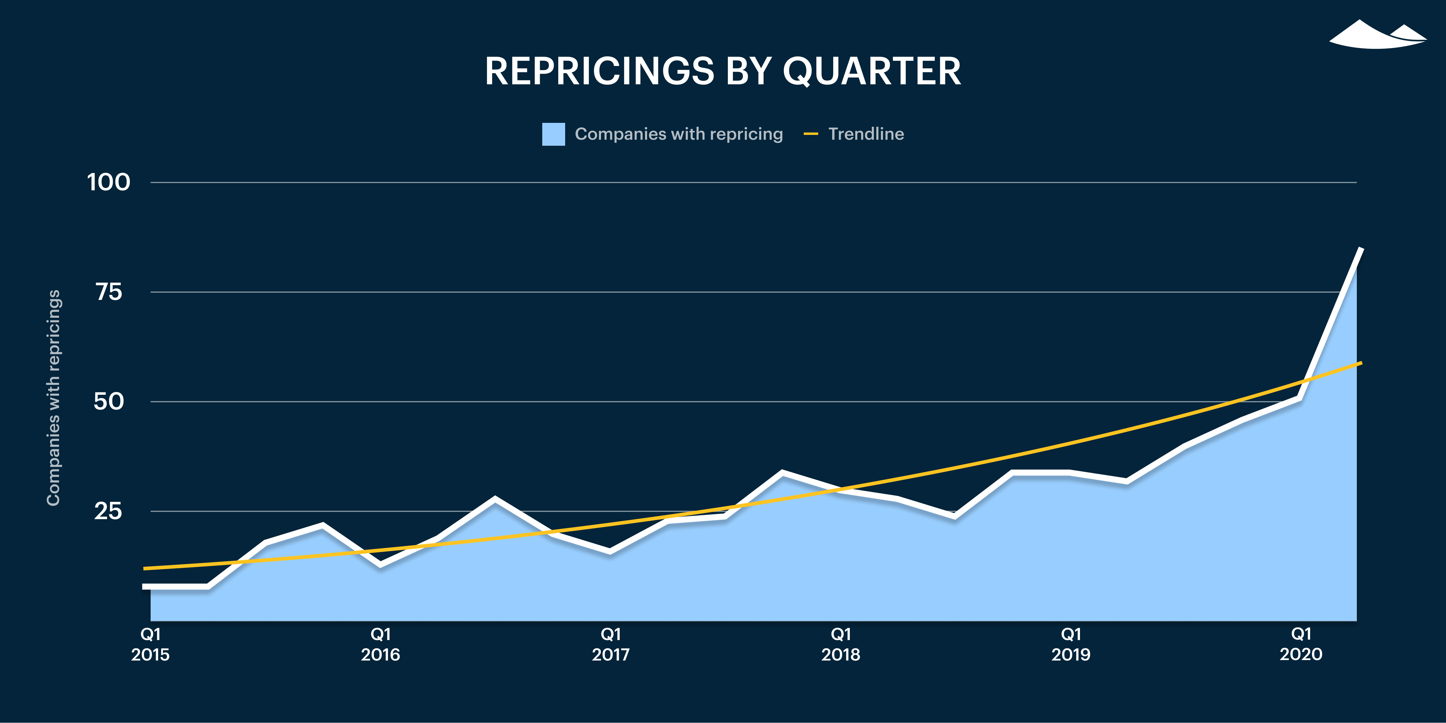 Carta’s Private Markets Report - Q2 2020 9 Carta’s Private Markets Report - Q2 2020 8