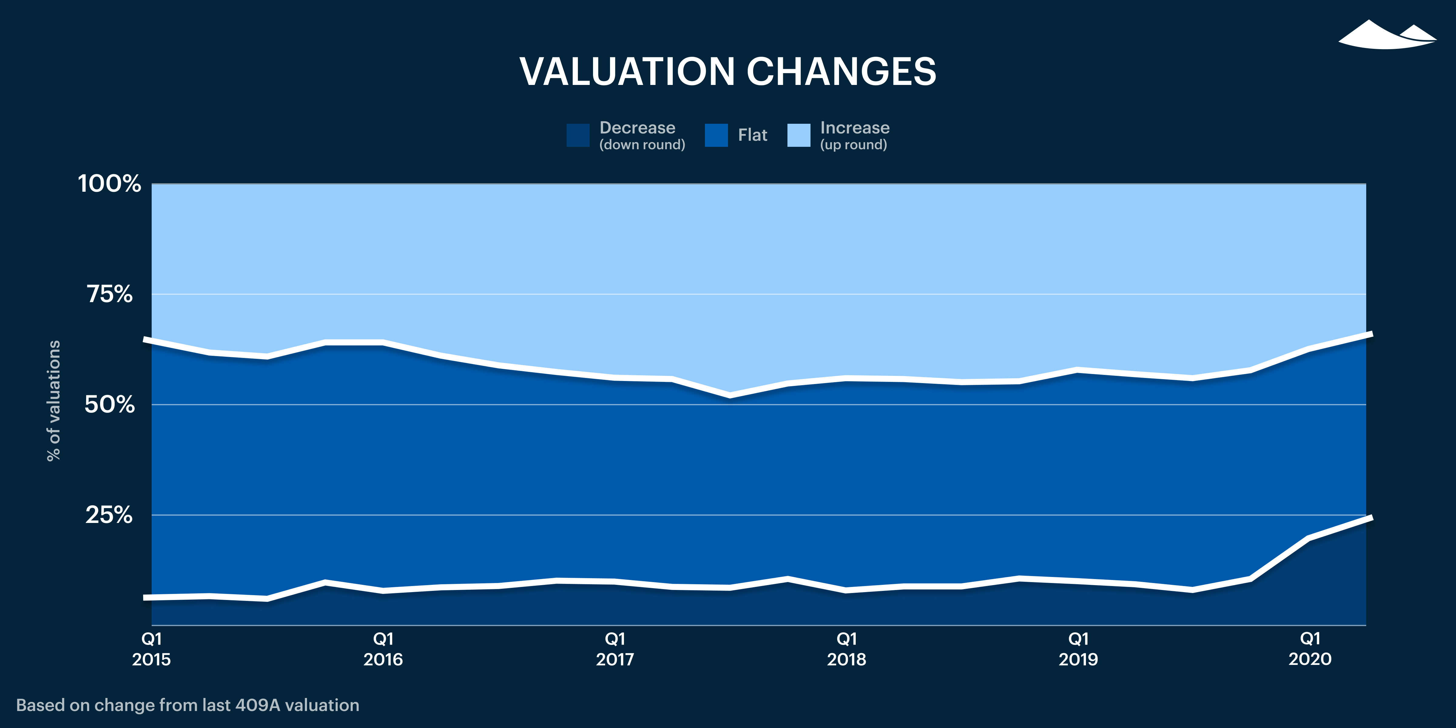 Carta’s Private Markets Report - Q2 2020 8 Carta’s Private Markets Report - Q2 2020 7