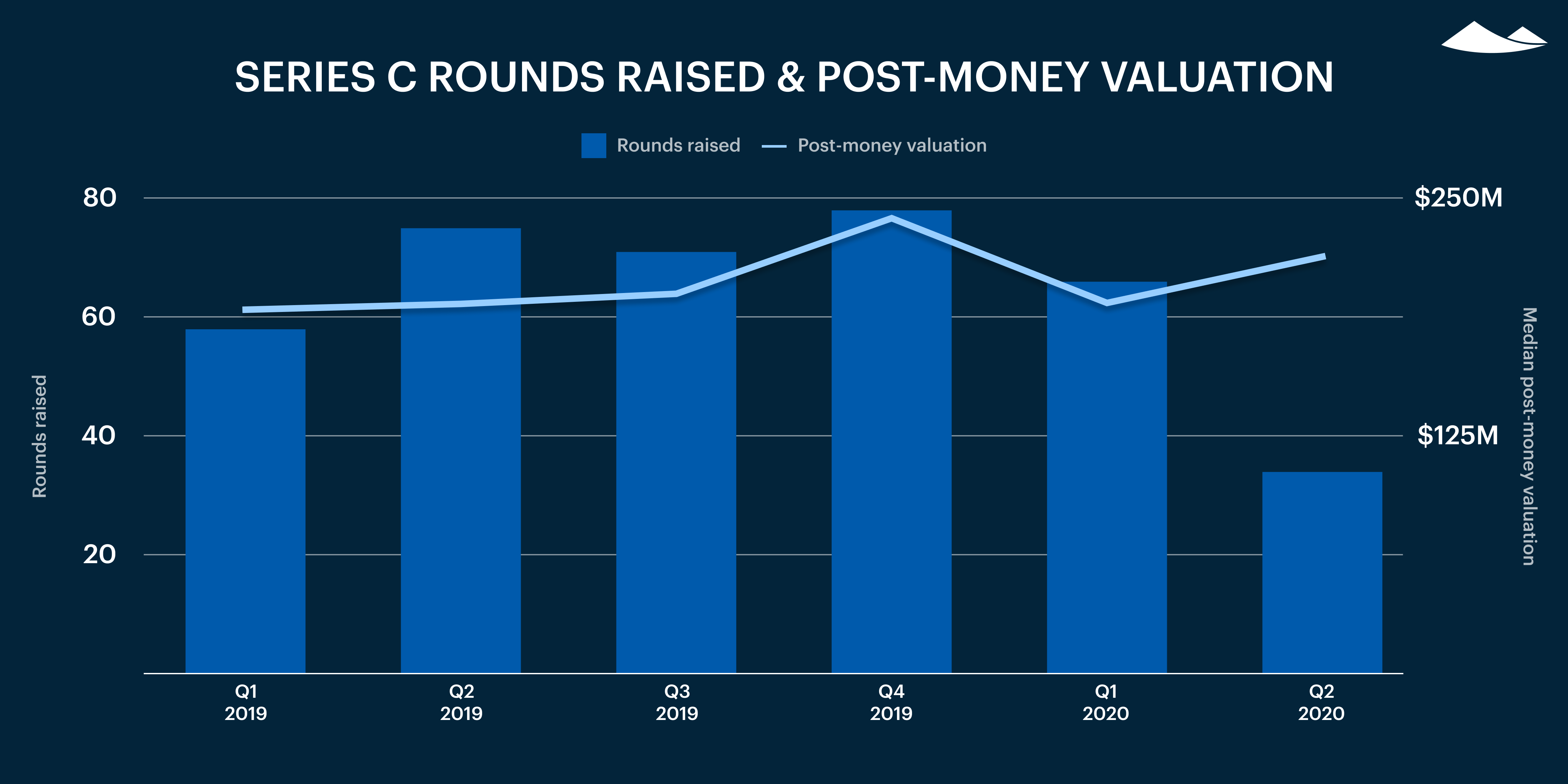 Carta’s Private Markets Report - Q2 2020 6 Carta’s Private Markets Report - Q2 2020 5