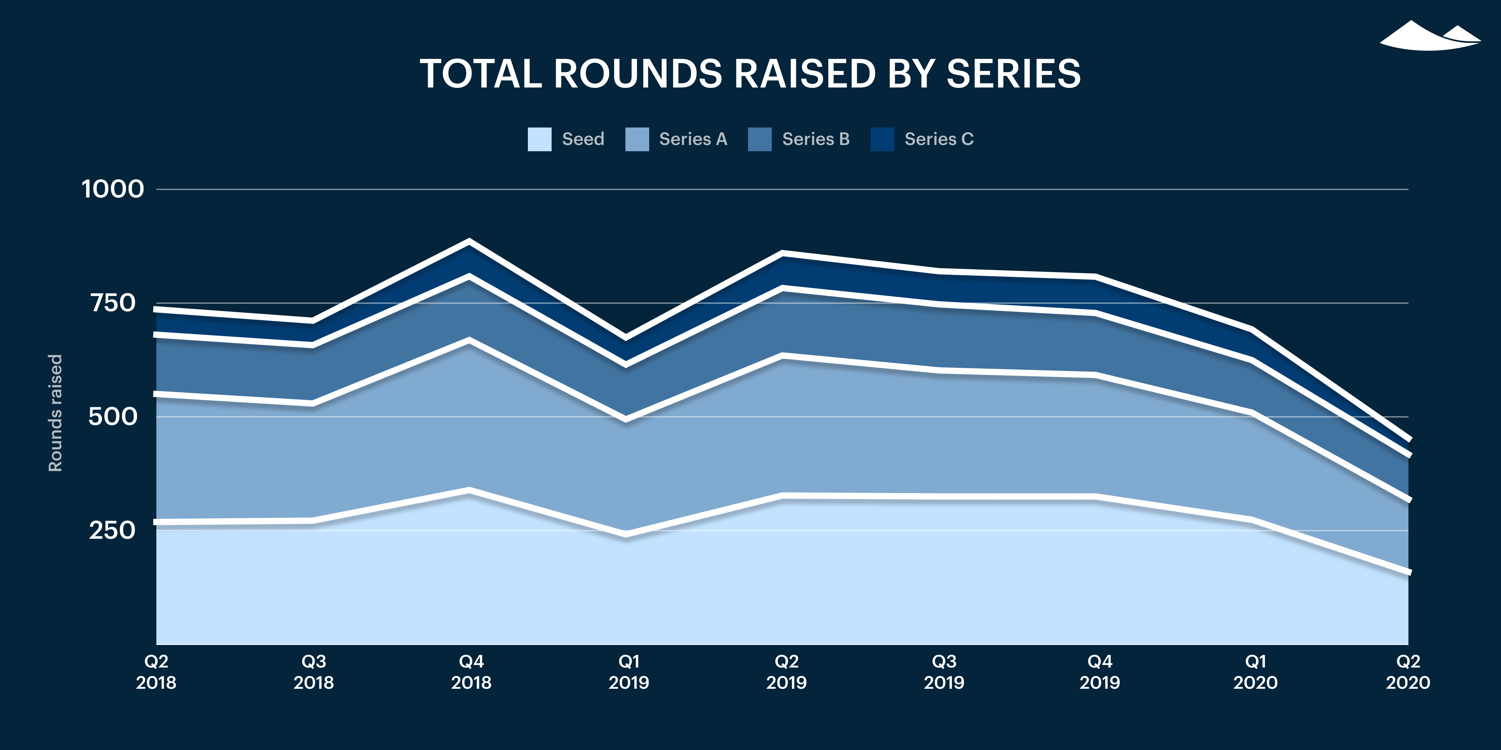 Carta’s Private Markets Report - Q2 2020 7 Carta’s Private Markets Report - Q2 2020 6