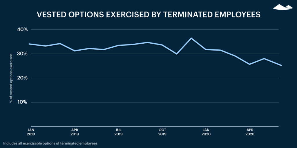 Why employees don’t exercise stock options—and what companies can do to help 2 Why employees don’t exercise stock options—and what companies can do to help 2