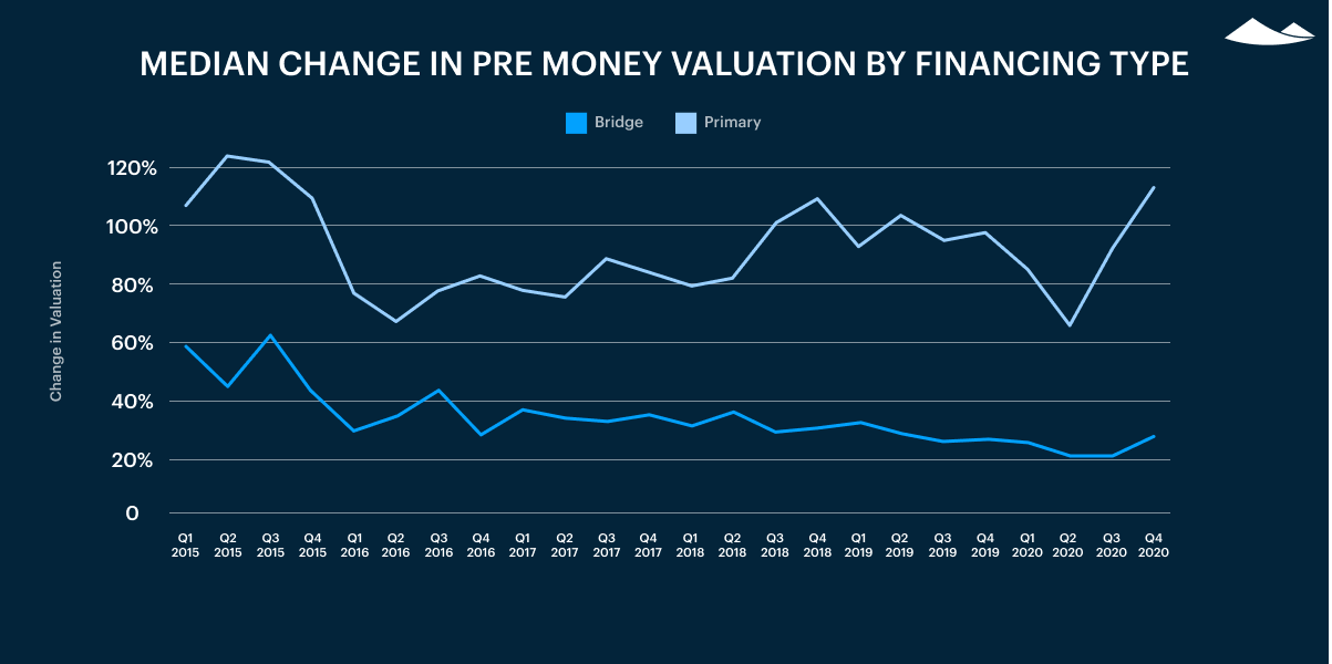Carta's Private Markets Report - Q4 2020 10