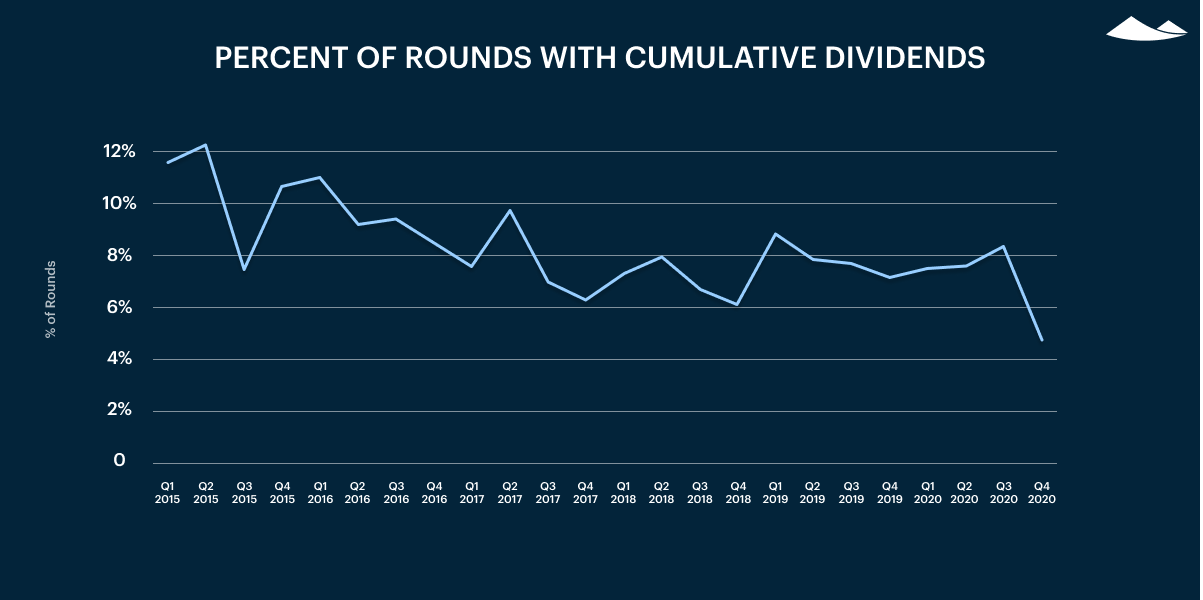 Carta's Private Markets Report - Q4 2020 13