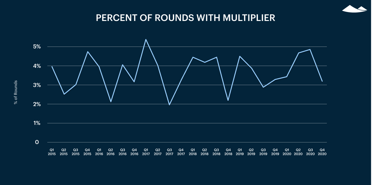 Carta's Private Markets Report - Q4 2020 12