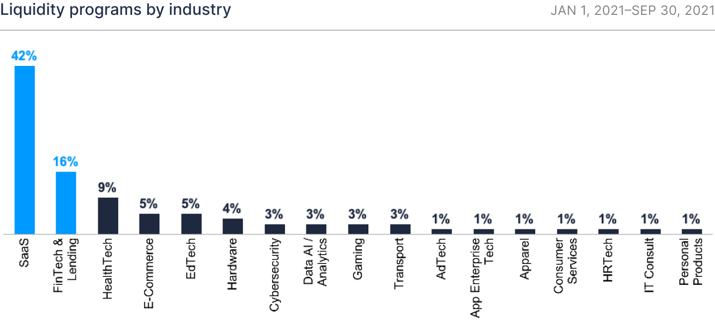 The Carta liquidity report: Q3 2021 2