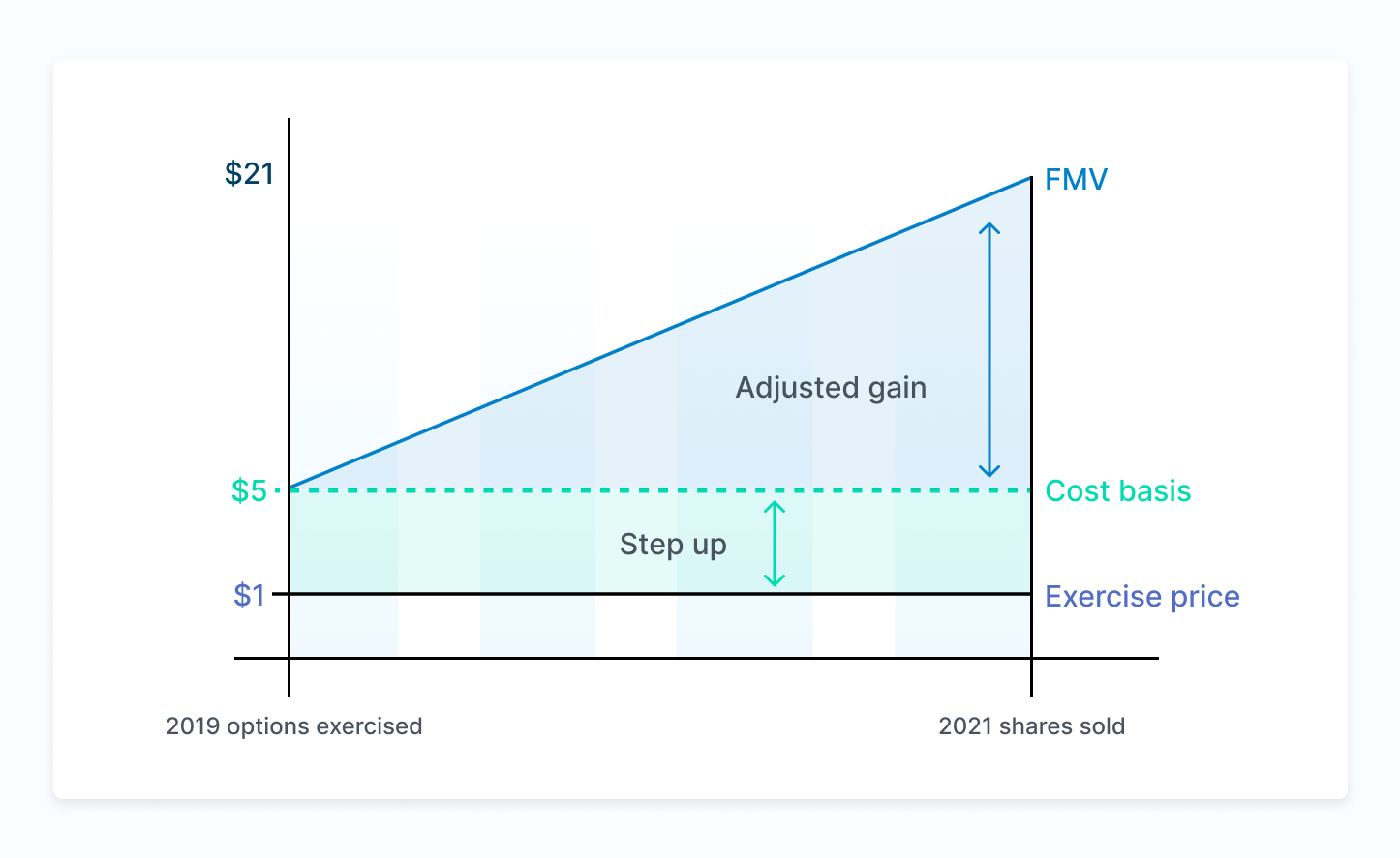 Taxes on stocks: What you need to know 1 Illustration of stepped-up cost basis