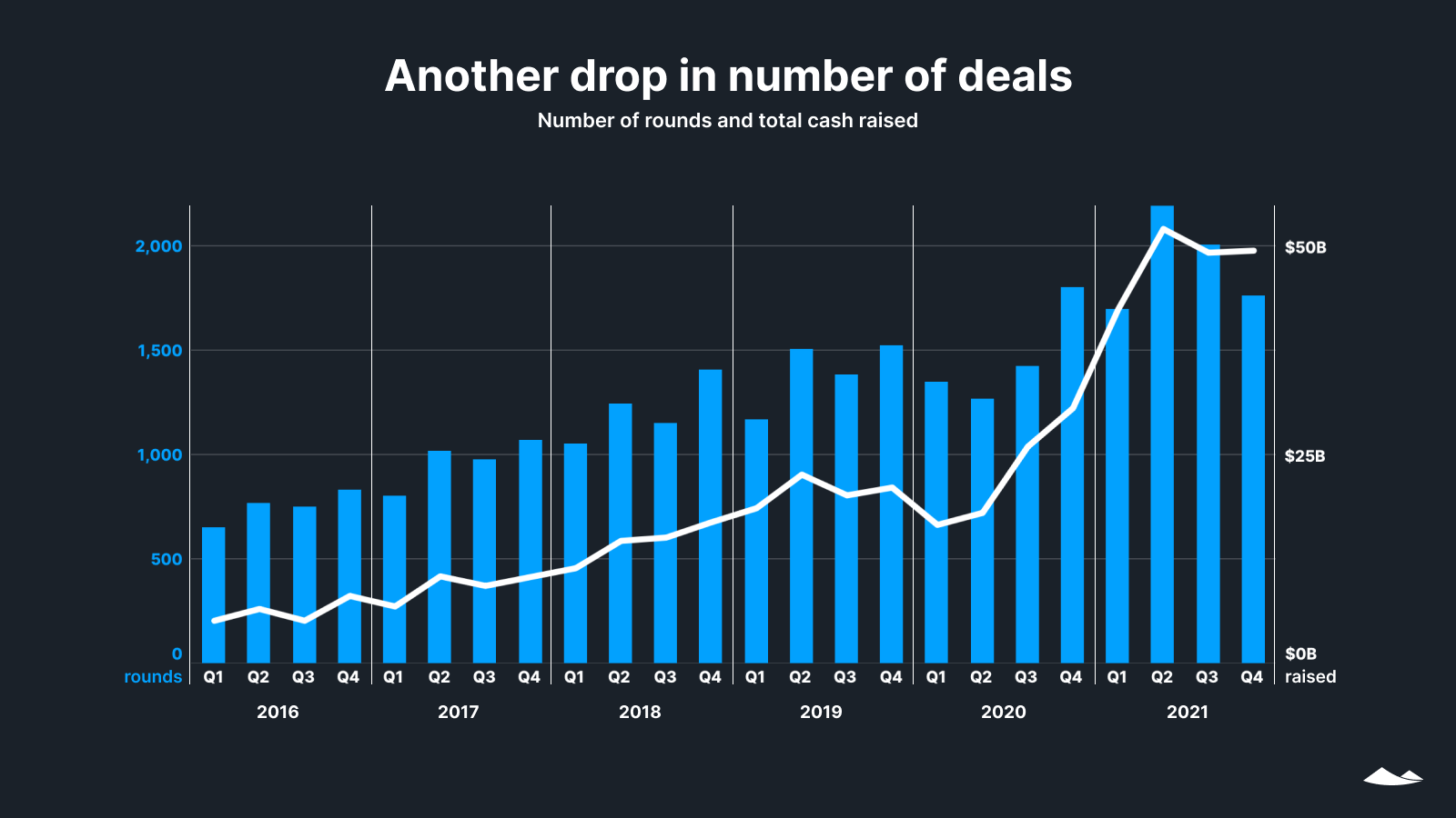 A record-setting year in fundraising: number of rounds and total cash raised by year, 2016-21.