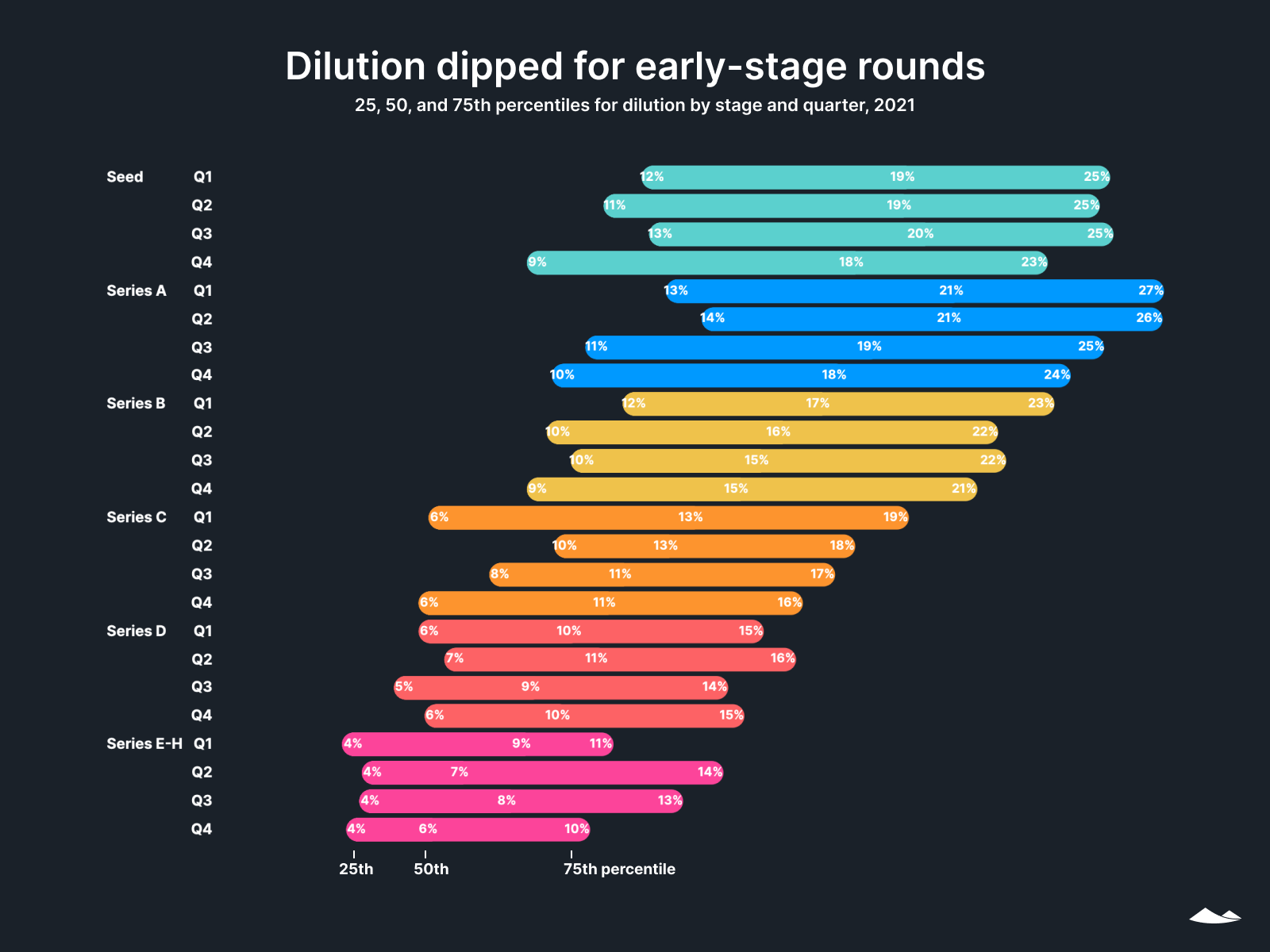 Dilution dipped for early stages: 2021: 25th, 50th, and 75th percentiles for round dilution by quarter in 2021