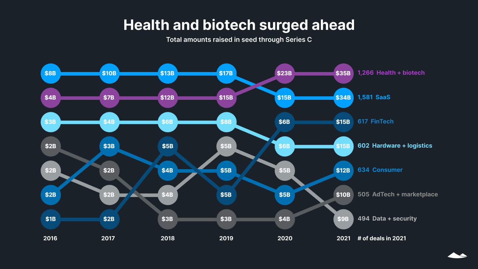 Health and biotech surged ahead: Total amounts raised in seed through Series C by year, 2016-2021, and number of deals in 2021.