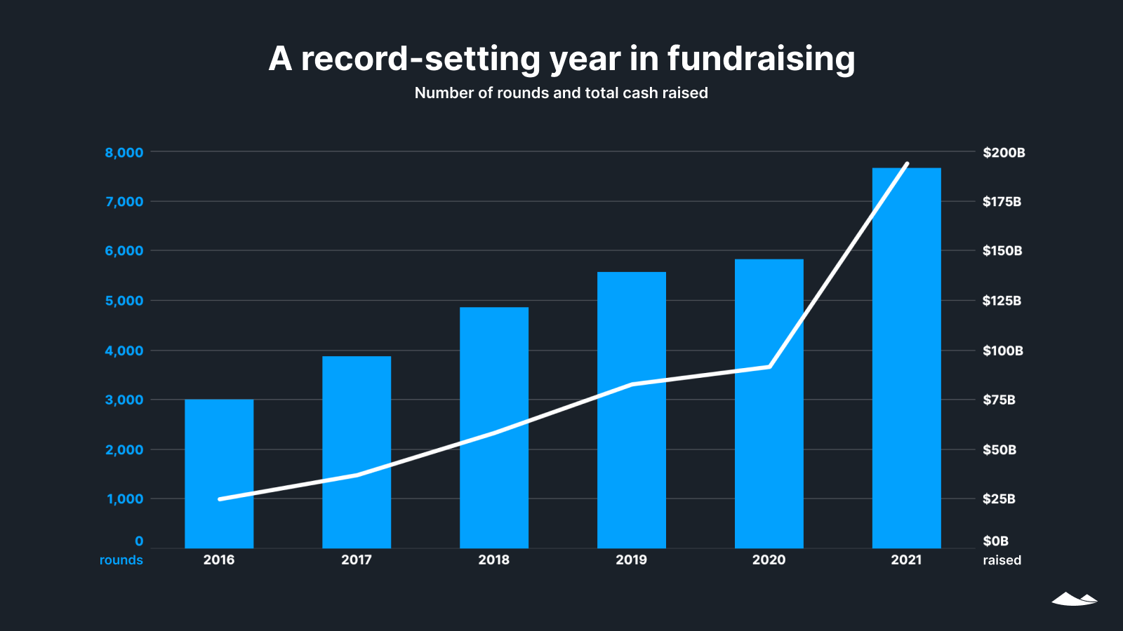 A record-setting year in fundraising: number of rounds and total cash raised by year, 2016-21. 