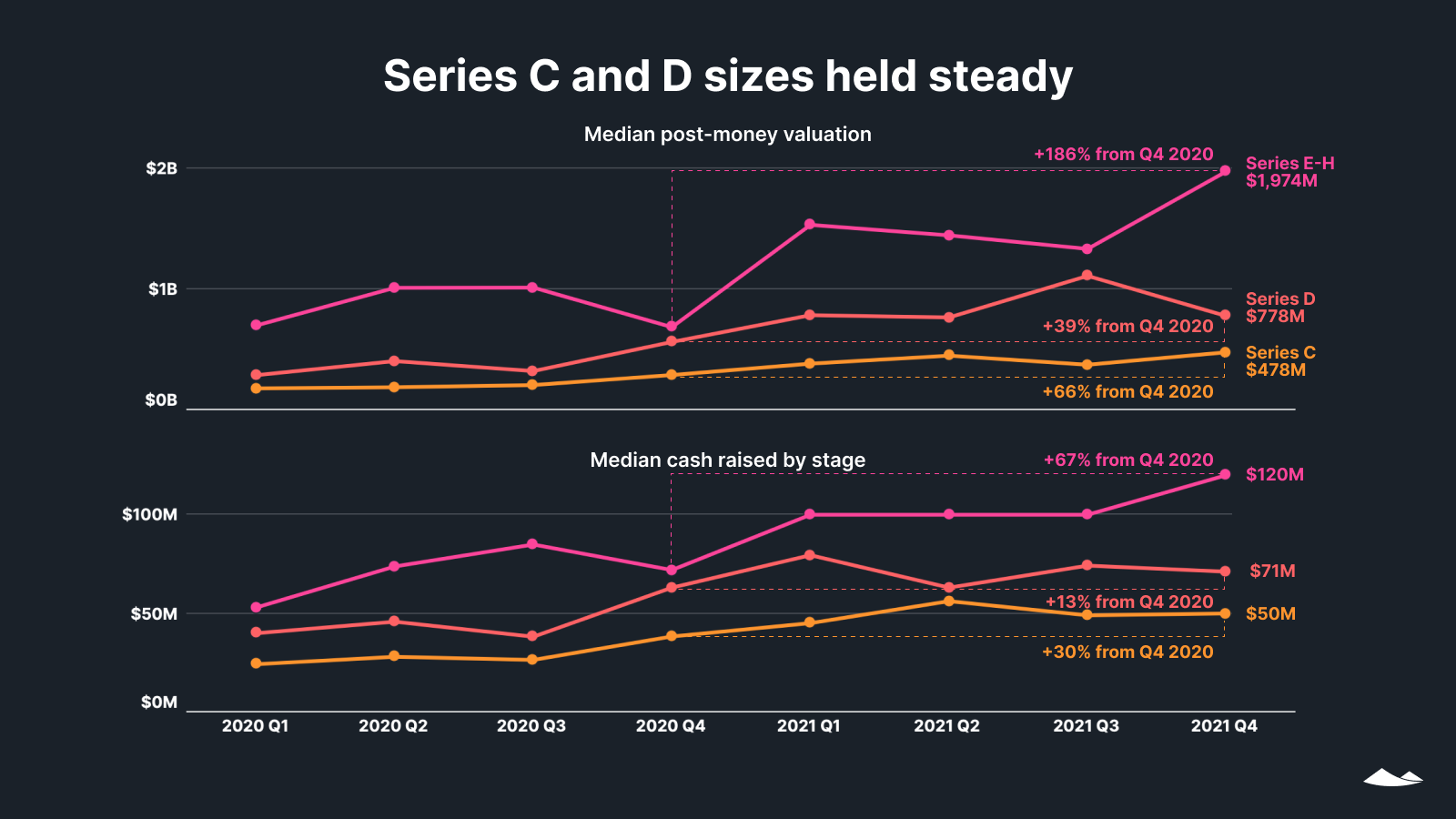 Series C and D sizes held steady: median post-money valuation and median cash raised by late stage and quarter 2020-21