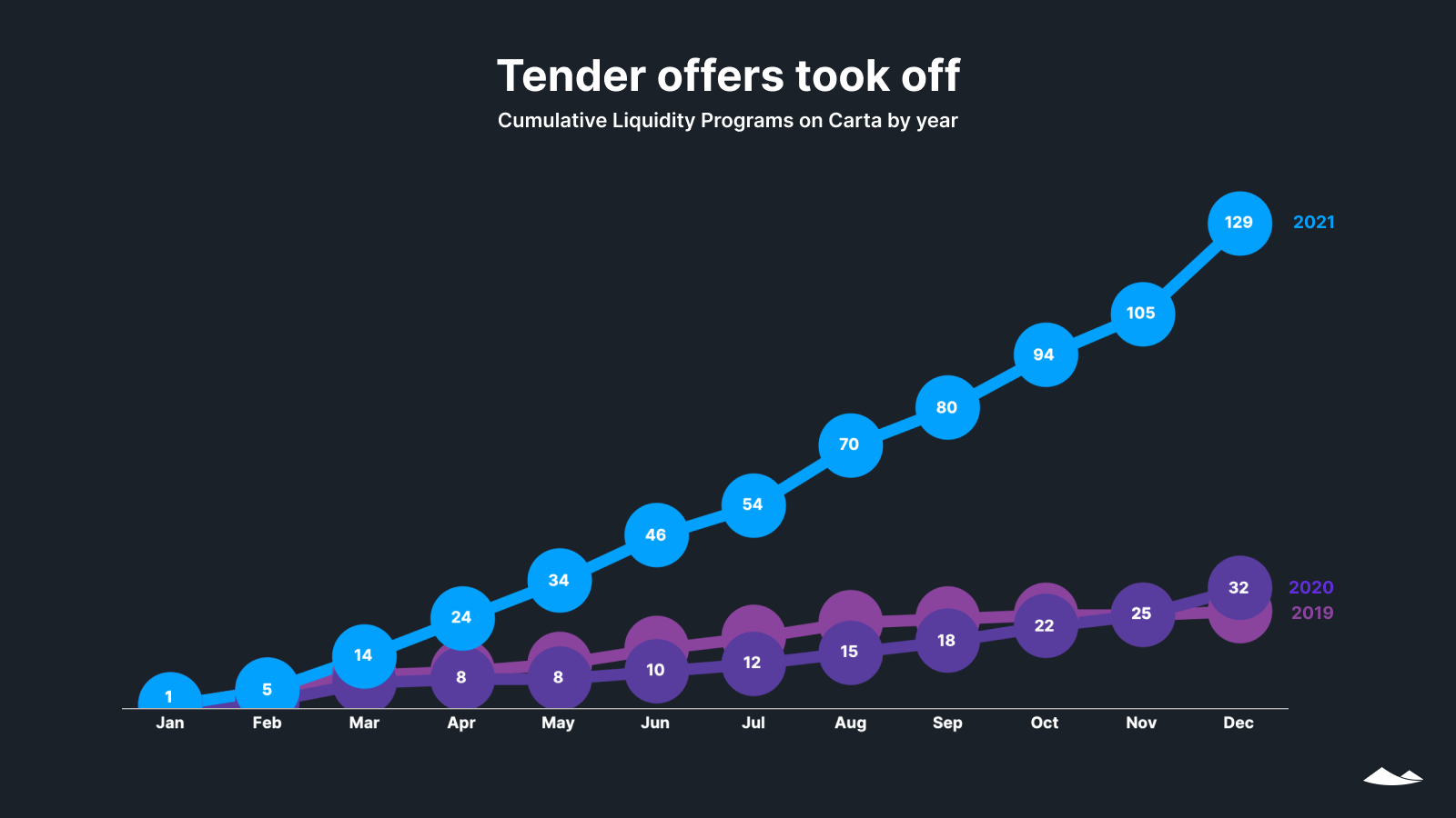Tender offers took off: Cumulative Liquidity Programs on Carta by year, showing each month from 2019 to 2021