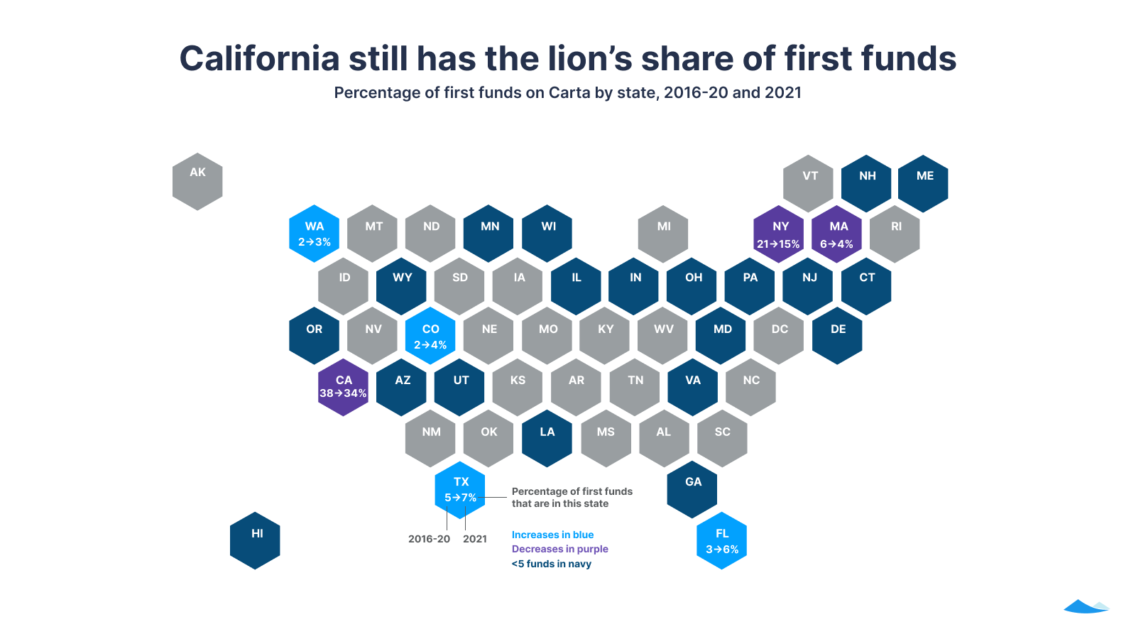 Fund I report: 2021 year in review 7 California still has the lion’s share of first funds: Percentage of first funds on Carta by state, 2016-20 and 2021