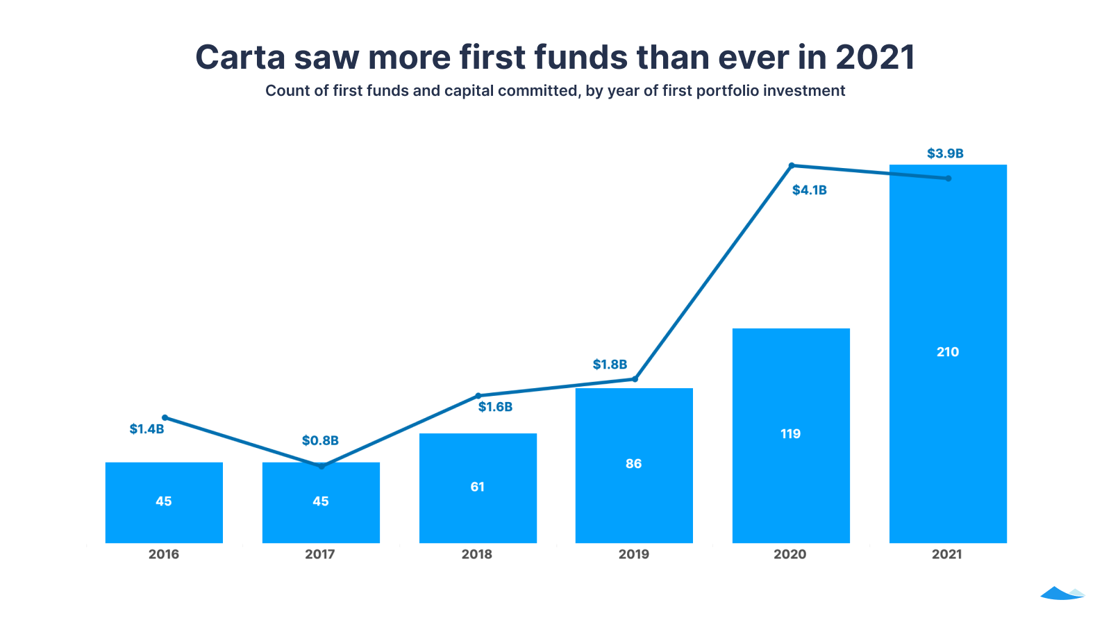Fund I report: 2021 year in review 1 Carta saw more first funds than ever in 2021: Count of first funds and capital committed, by year of first portfolio investment 2016-21