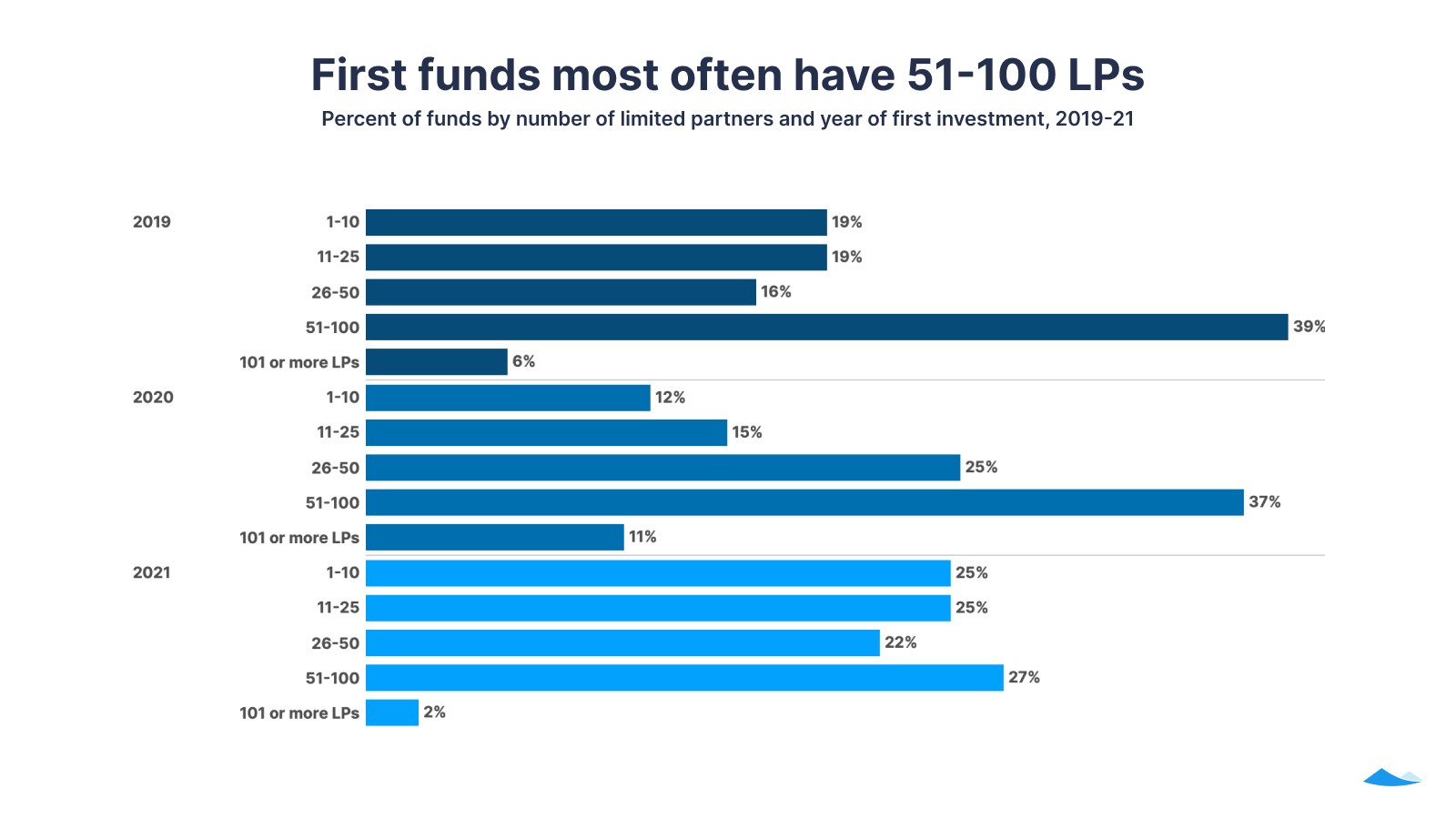 Fund I report: 2021 year in review 5 First funds most often have 51-100 LPs: Percent of funds by number of limited partners and year of first investment, 2019-21