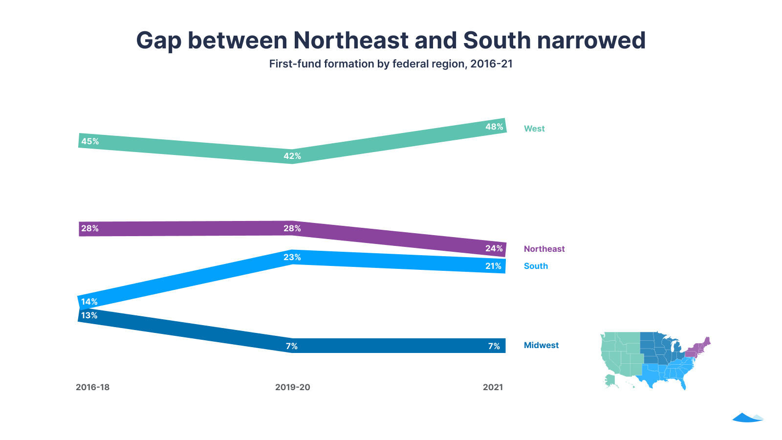Fund I report: 2021 year in review 8 Gap between Northeast and South narrowed: First-fund formation by federal region, 2016-21