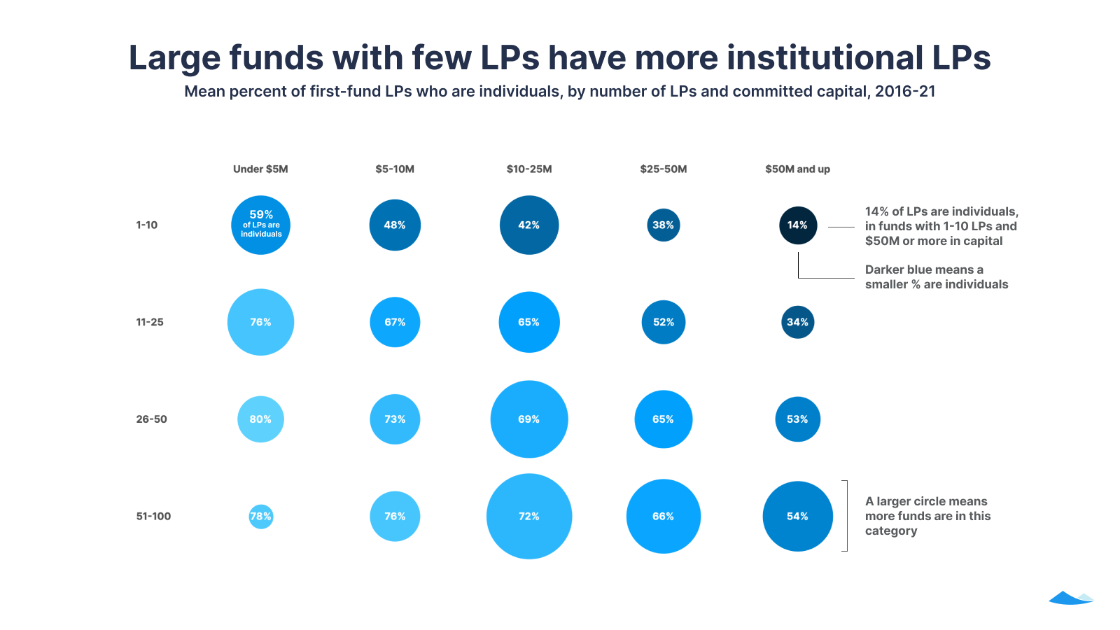 Fund I report: 2021 year in review 6 Large funds with few LPs have more institutional LPs: Mean percent of first fund LPs who are individuals, by number of LPs and committed capital, 2016-21
