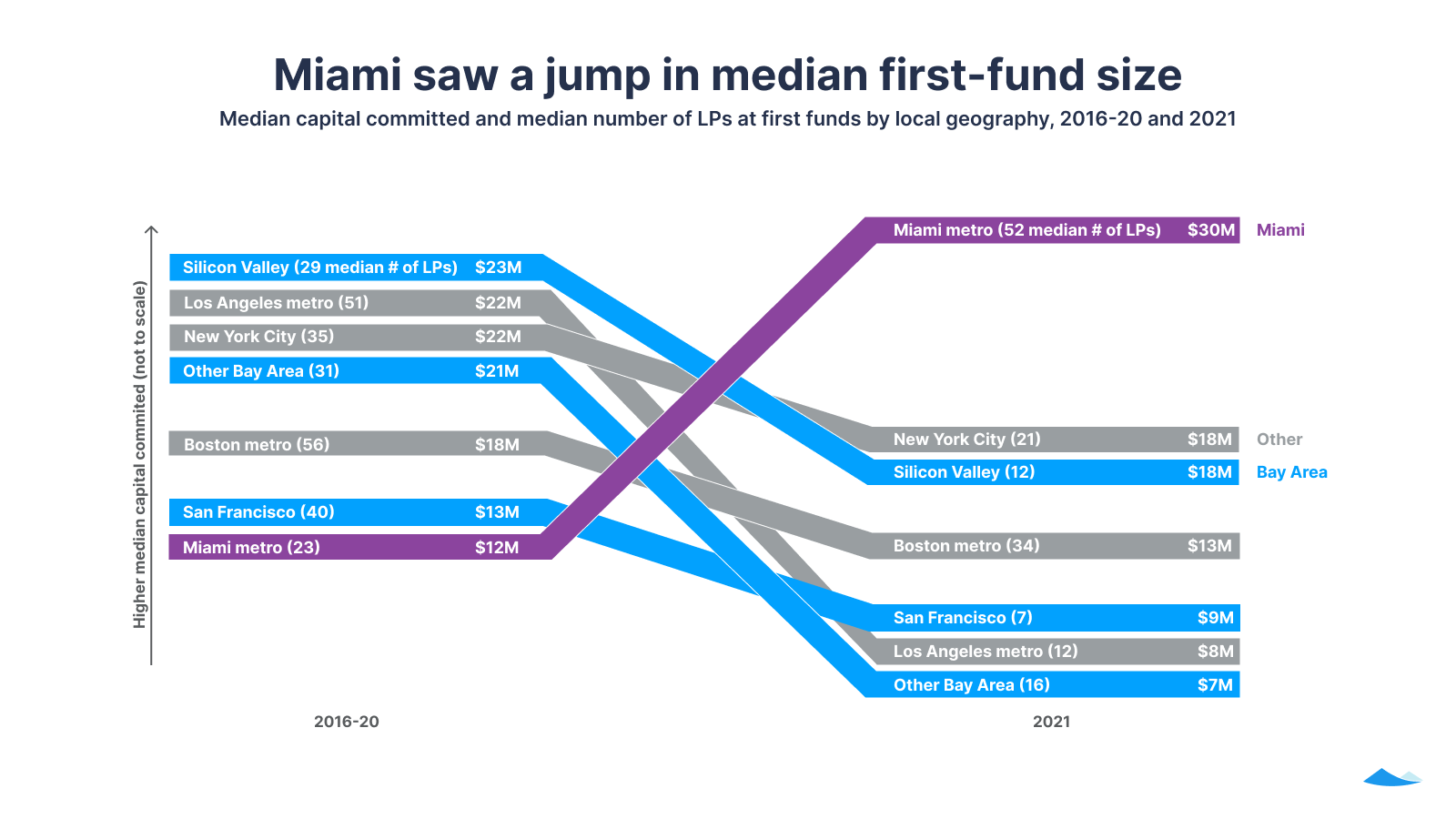 Fund I report: 2021 year in review 10 Miami saw a jump in median first-fund size: Median capital committed and median number of LPs at first funds by local geography, 2016-20 and 2021