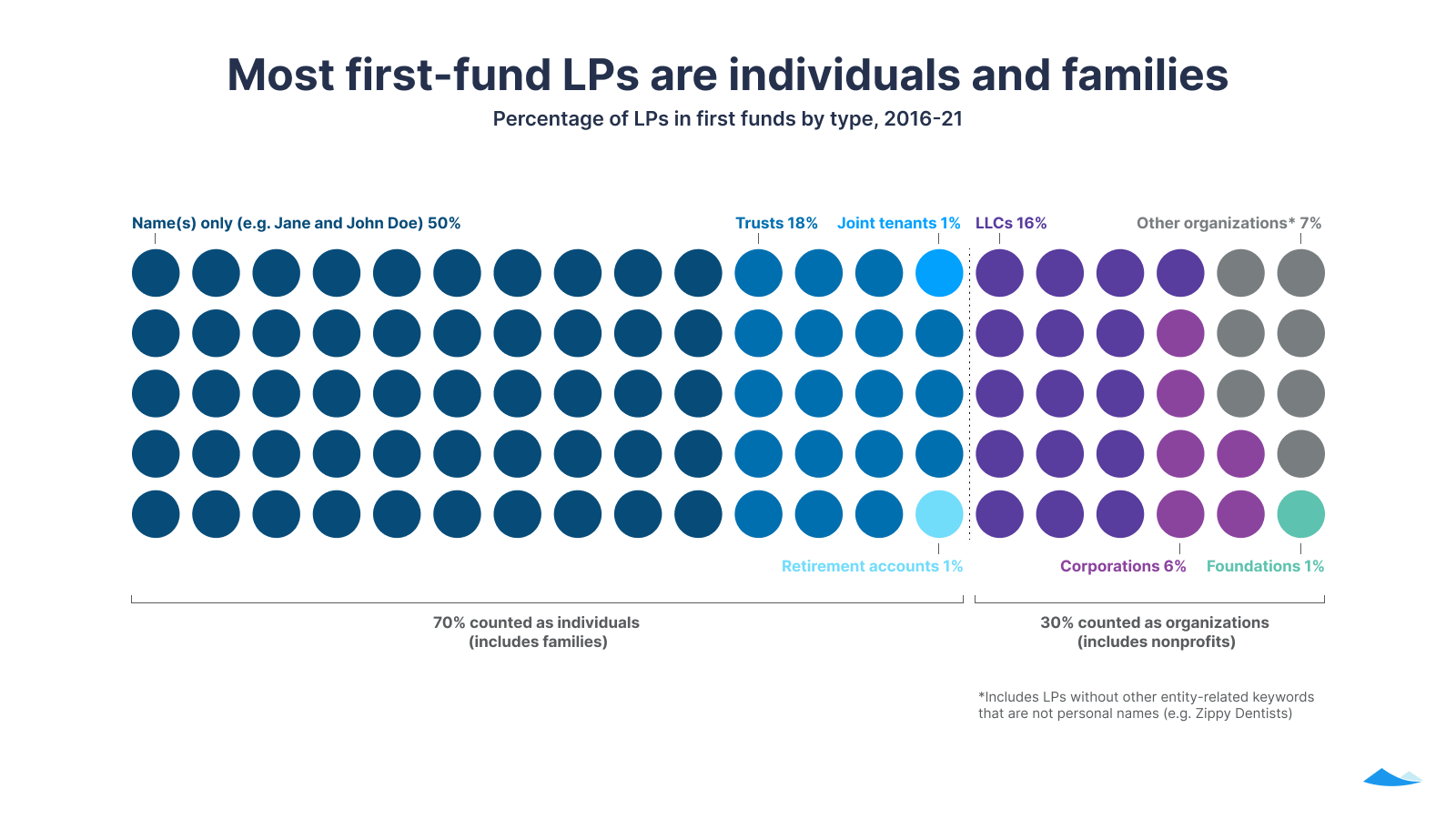Fund I report: 2021 year in review 3 Most first-fund LPs are individuals and families: Percentage of LPs in first funds by type, 2016-21