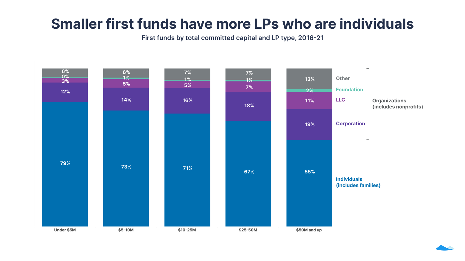 Fund I report: 2021 year in review 4 Smaller first funds have more LPs who are individuals: First funds by total committed capital and LP type, 2016-21