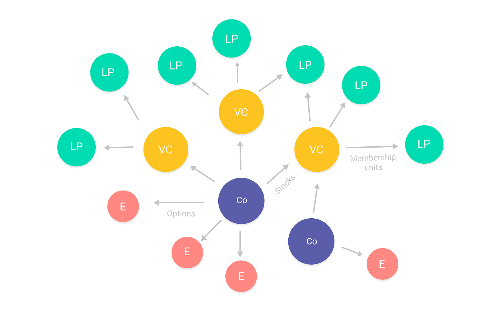 Our Series E and the future of Carta 5 Carta Ownership Network Employees to Companies to VC to LP