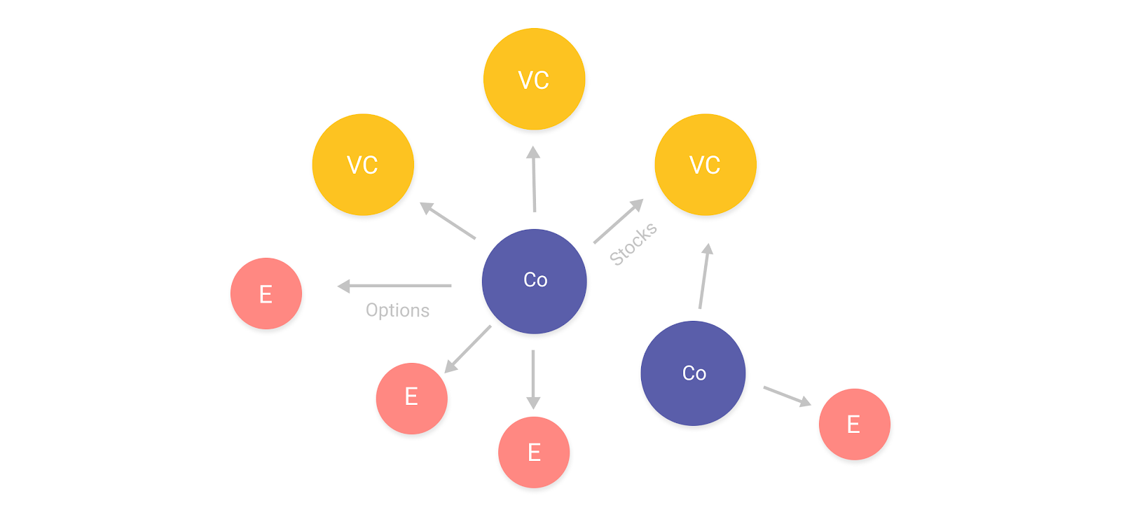 Our Series E and the future of Carta 3 Carta Ownership Network Employee to Company to VC