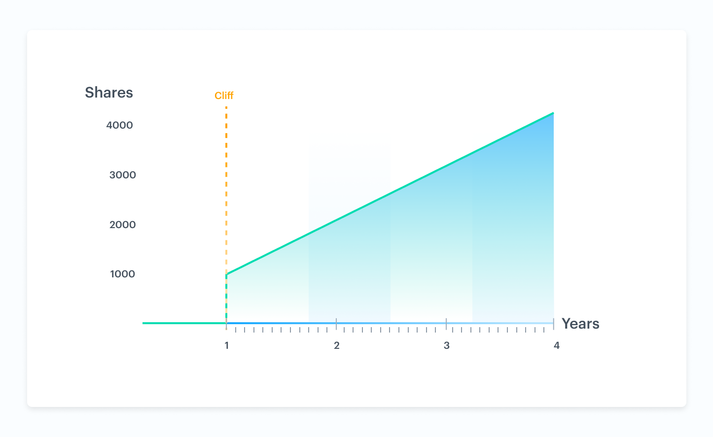 What is vesting? 1 A four-year time-based vesting schedule with a one-year cliff. After four years, the shares are fully vested.