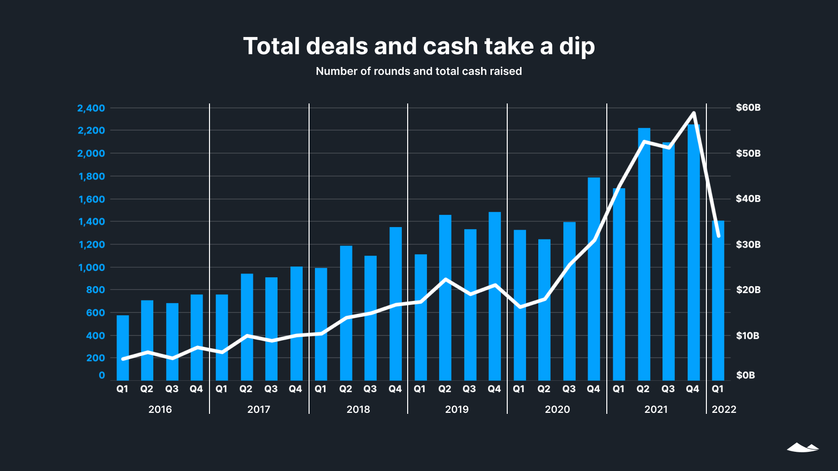 State of Private Markets: Q1 2022 1 Bar chart shows the number of venture capital rounds and total cash raised by companies with a drop from Q4 2021 to Q1 2022.