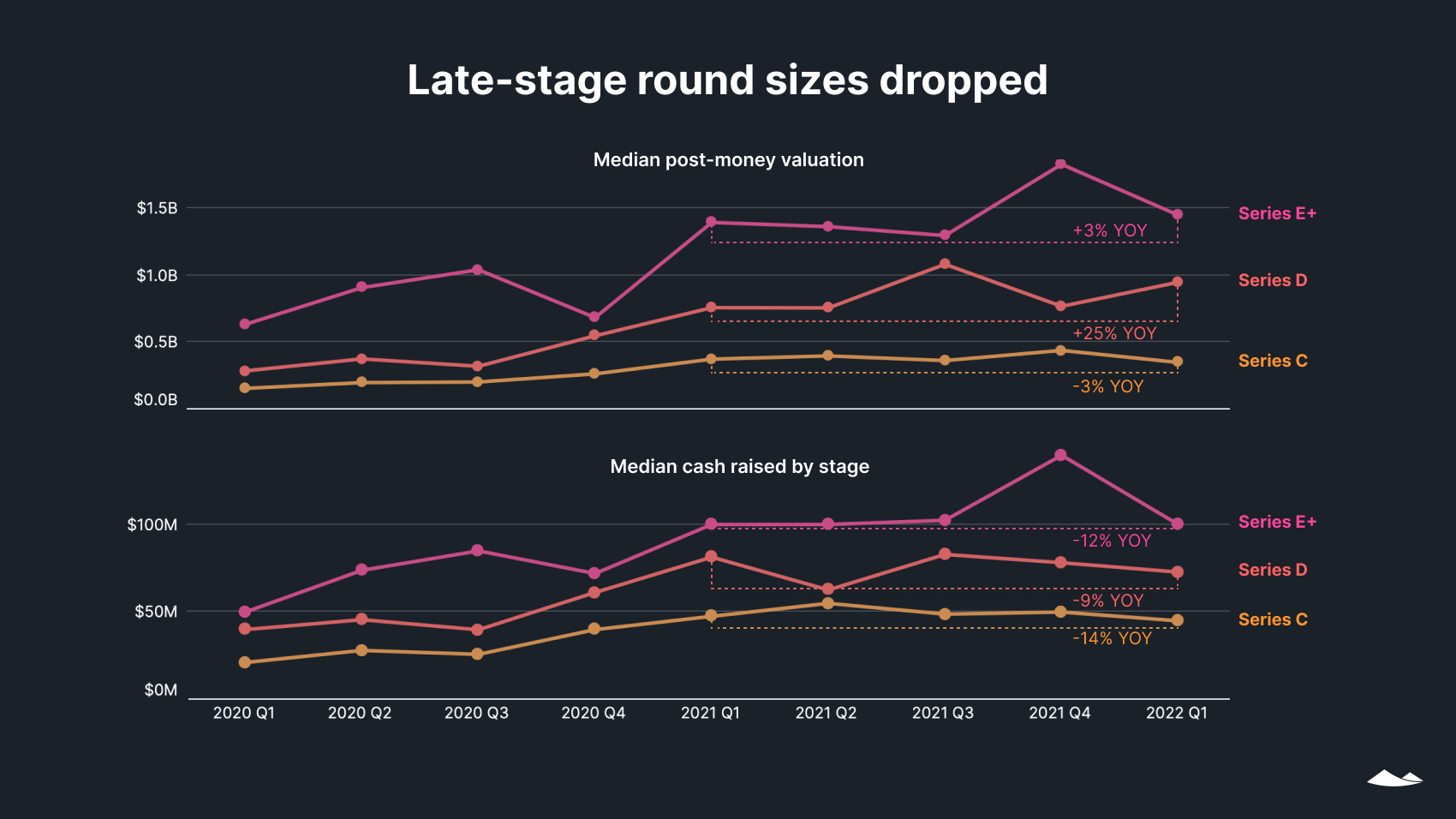 State of Private Markets: Q1 2022 10 Two line charts show median post-money valuation and median cash raised by stage from 2020 Q1 to 2022 Q1. Valuations fluctuated both year-over-year and quarter-over-quarter, while raise sizes declined in Q1 for all late stages.