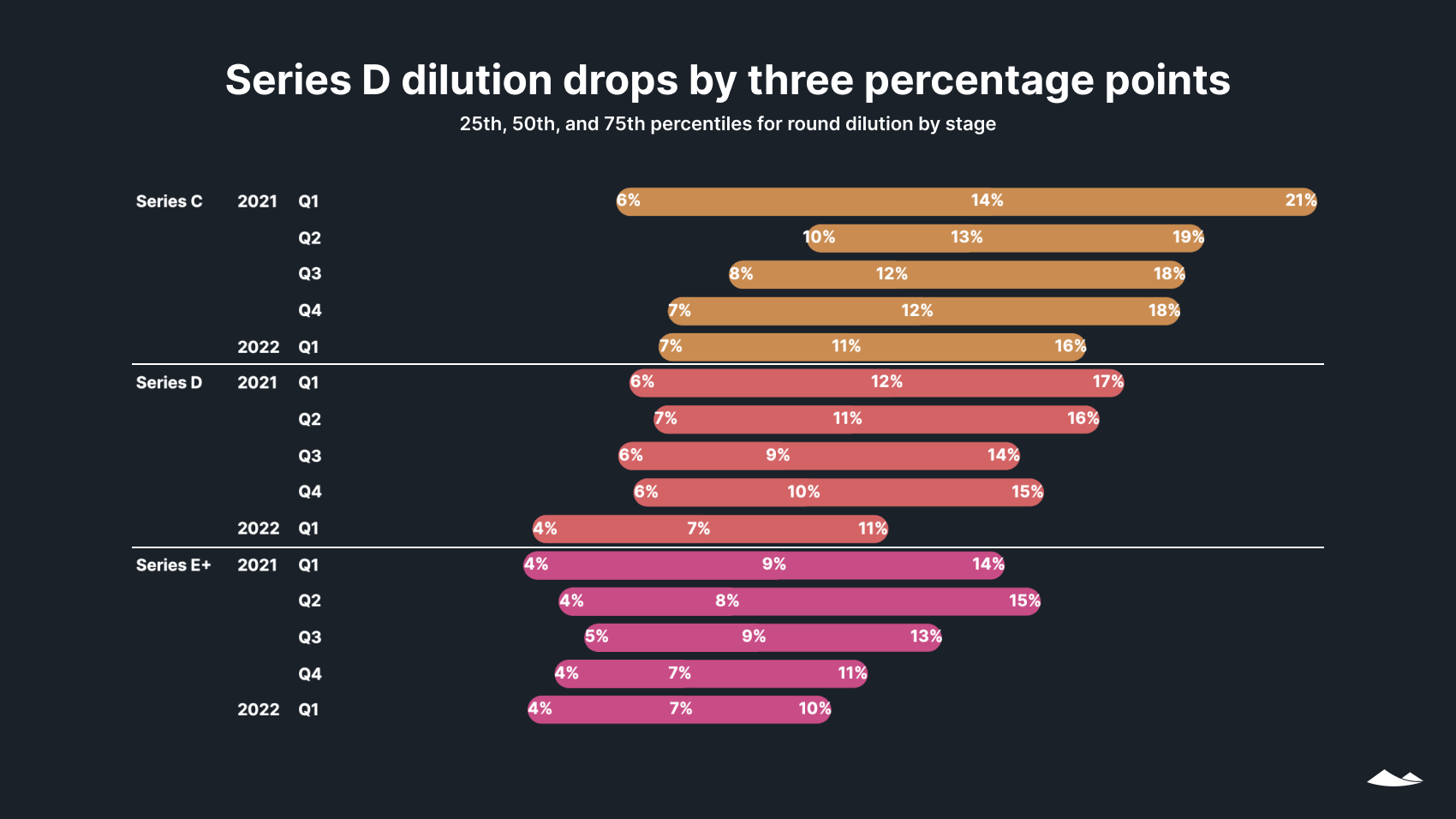 State of Private Markets: Q1 2022 11 Range column chart shows late-stage dilutions decreased in Q1 2022, and have decreased significantly from Q1 2021.