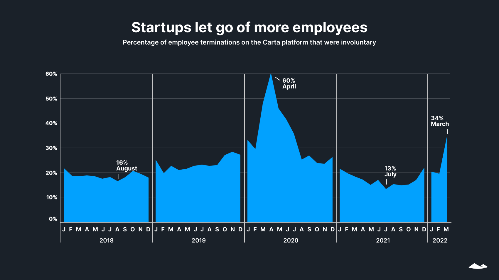 State of Private Markets: Q1 2022 12 Area chart shows the percentage of voluntary startup employee terminations spiked to 34% in March, up from 20% in February.