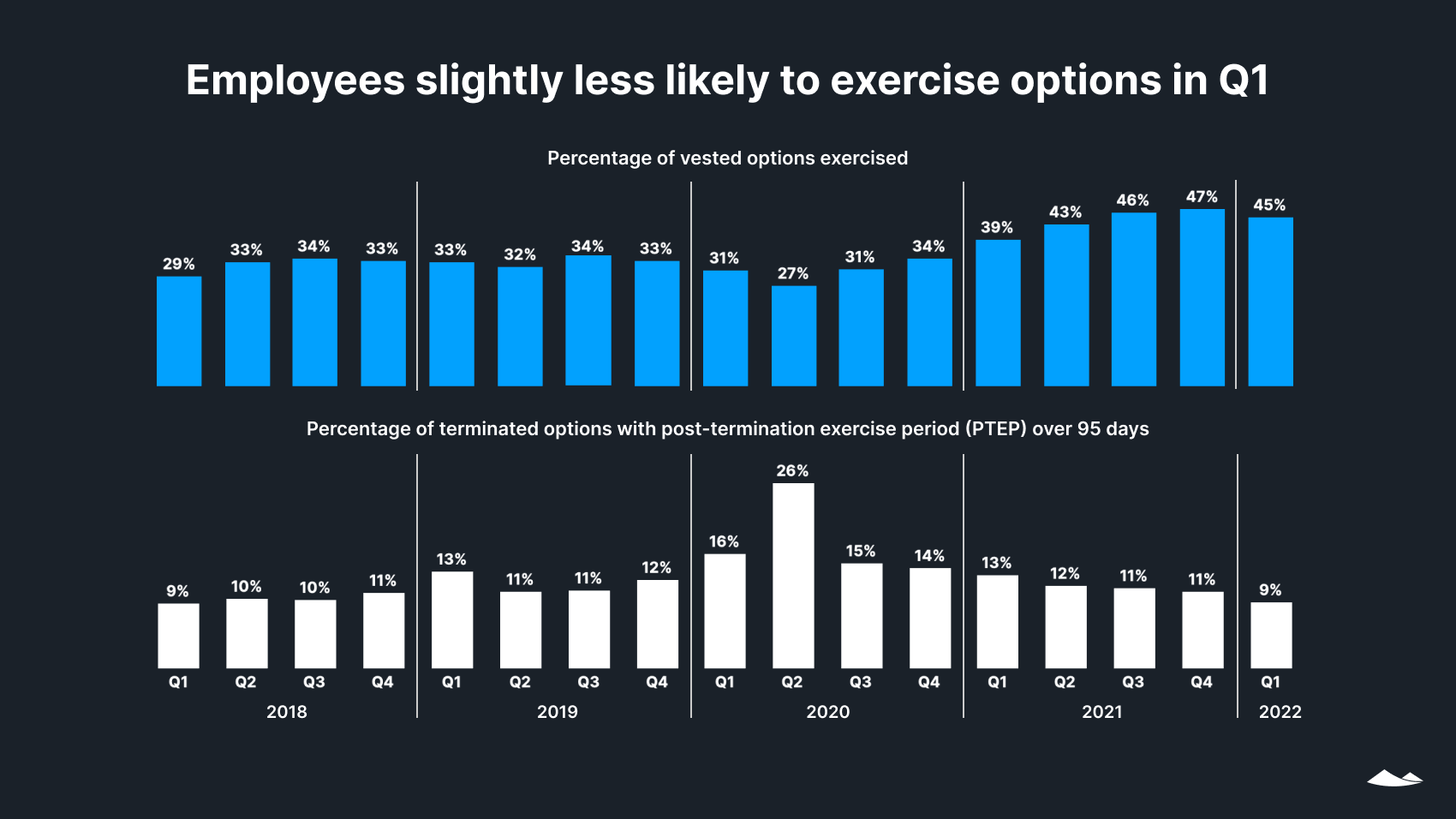 State of Private Markets: Q1 2022 13 Two bar charts. First shows the percentage of exercised vested employee options dropped in Q1 2022 to 45%. Second shows the percentage of terminated options with PTEP over 95 days continued to decline.