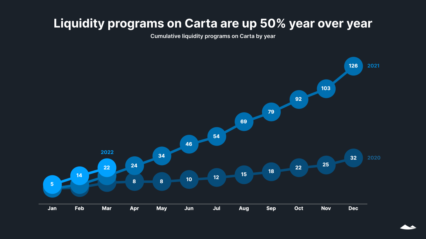 State of Private Markets: Q1 2022 14 Line chart shows the number of liquidity programs on Carta in Q1 2022 tracked to outpace the number in both 2021 and 2020.