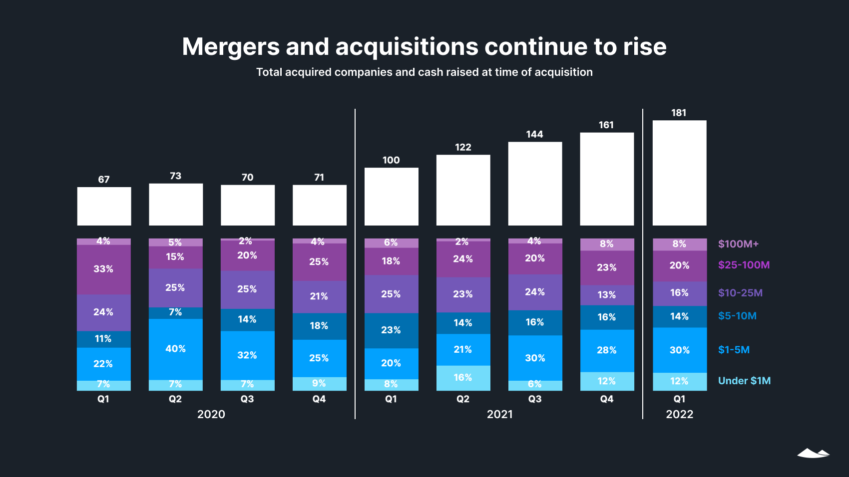 State of Private Markets: Q1 2022 15 Two bar charts. First shows an increase in Q1 2022 of the total number of M&As of companies on the Carta platform.Second shows the distribution of capital raised by acquired companies had no significant change.