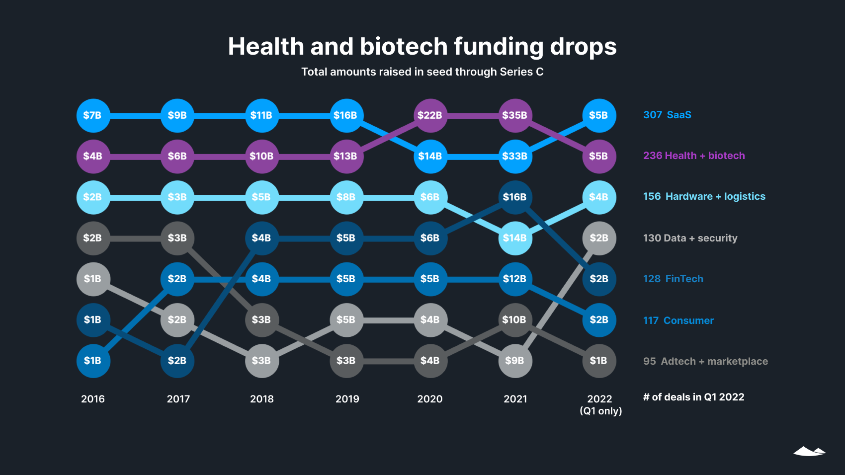 State of Private Markets: Q1 2022 2 Bump chart shows the total capital raised by startups by industry in Q1 2022. SaaS is on top in 2022 and Health + biotech is second.