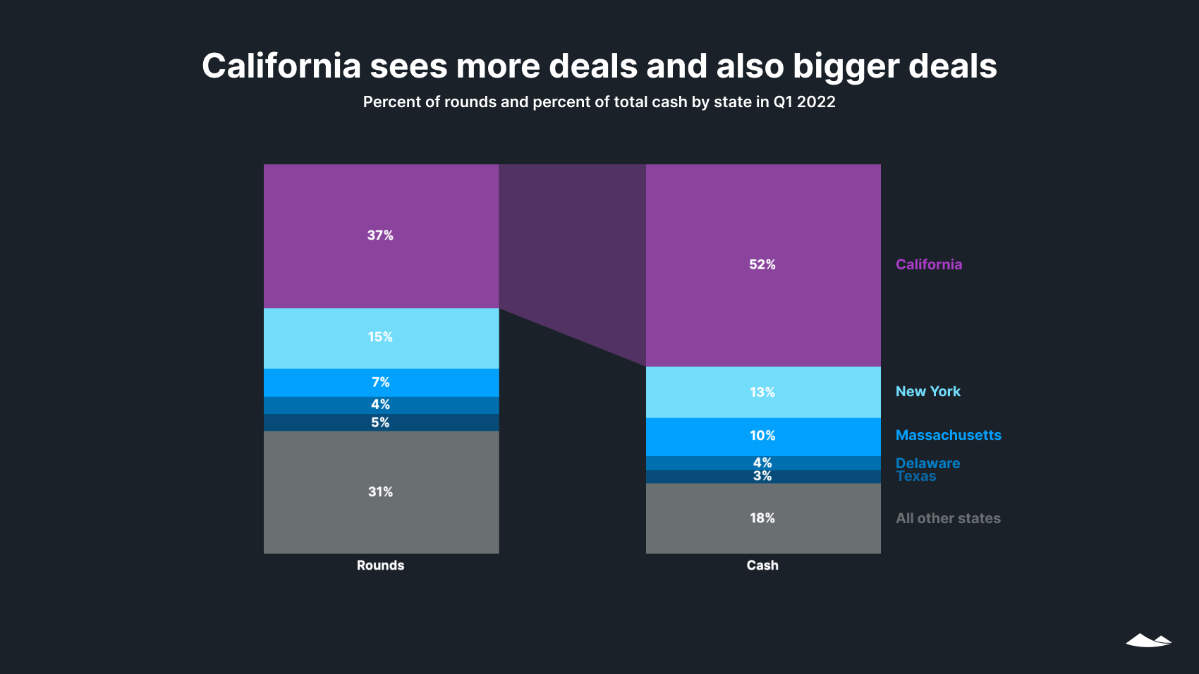 State of Private Markets: Q1 2022 4 100% stacked bar graphs compare the number of venture rounds raised by companies in top states to the amount of cash raised.