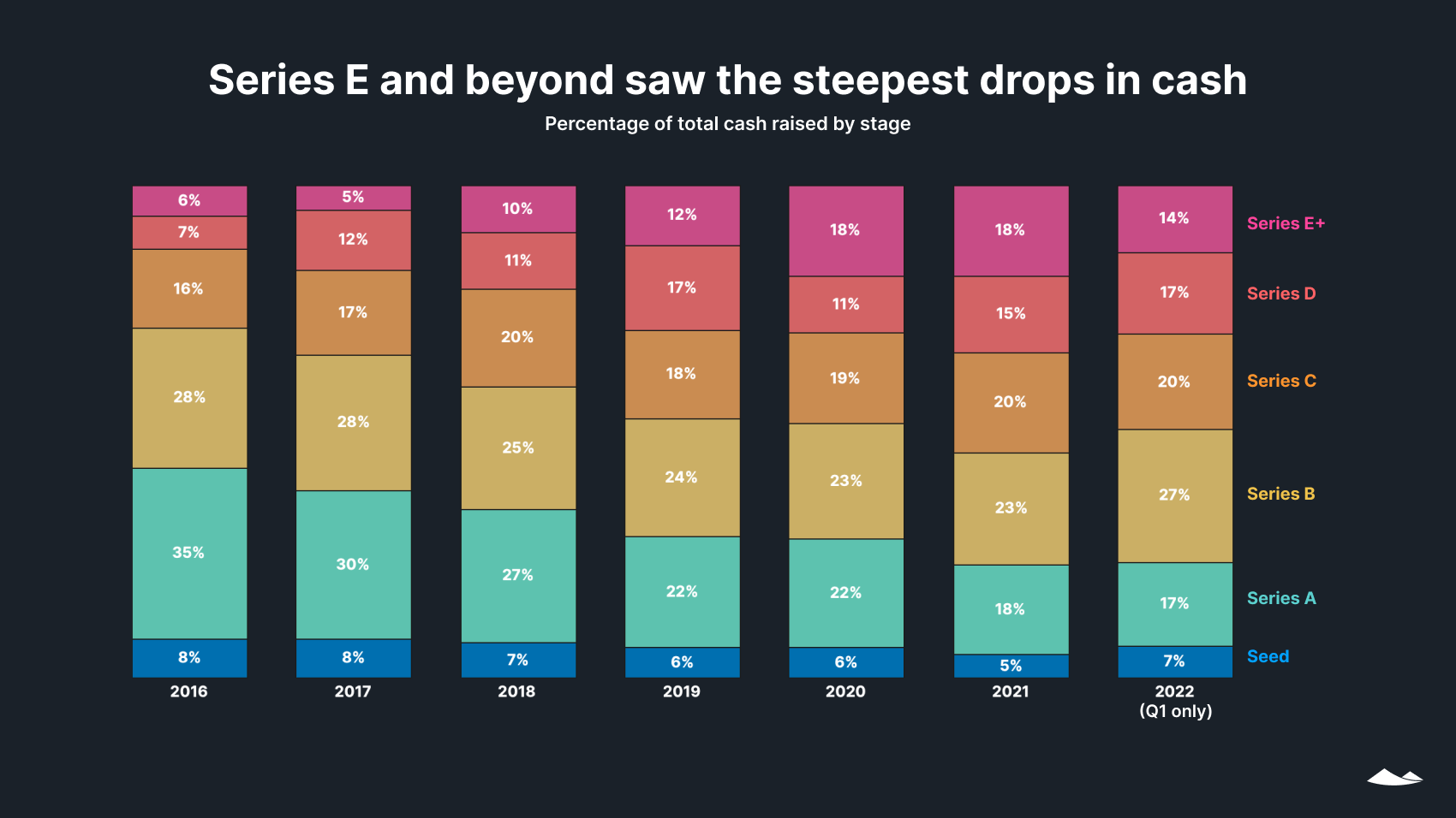 State of Private Markets: Q1 2022 6 100% stacked bar charts show the percentage of venture cash each year from 2016 to 2022 by stage from seed to Series E and beyond with a percentage decline in Q1 2022 for Series E+.