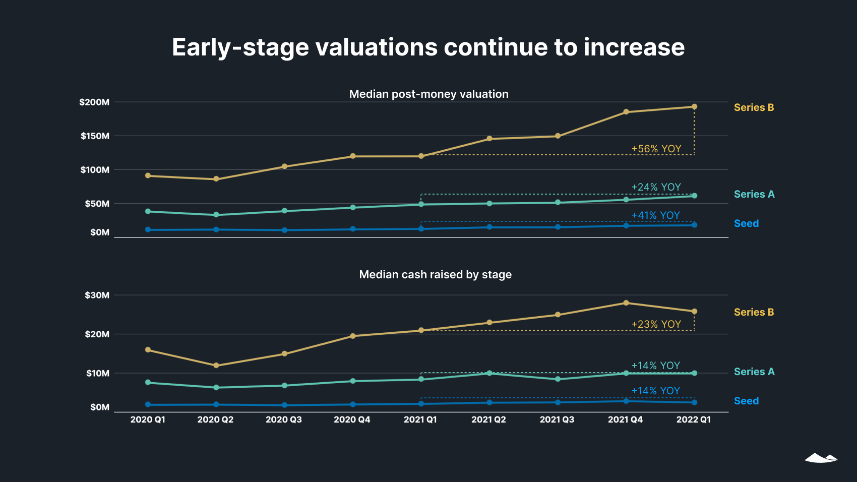 State of Private Markets: Q1 2022 7 Two line charts show median post-money valuation and median cash raised by stage from2020 Q1 to 2022 Q1. Valuations increased at all early stages and raise sizes declined in Q1 for seed and Series B.