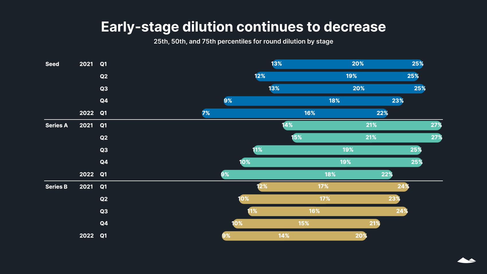 State of Private Markets: Q1 2022 8 Range column chart shows early-stage dilutions decreased in Q1 2022 and have decreased significantly from Q1 2021.