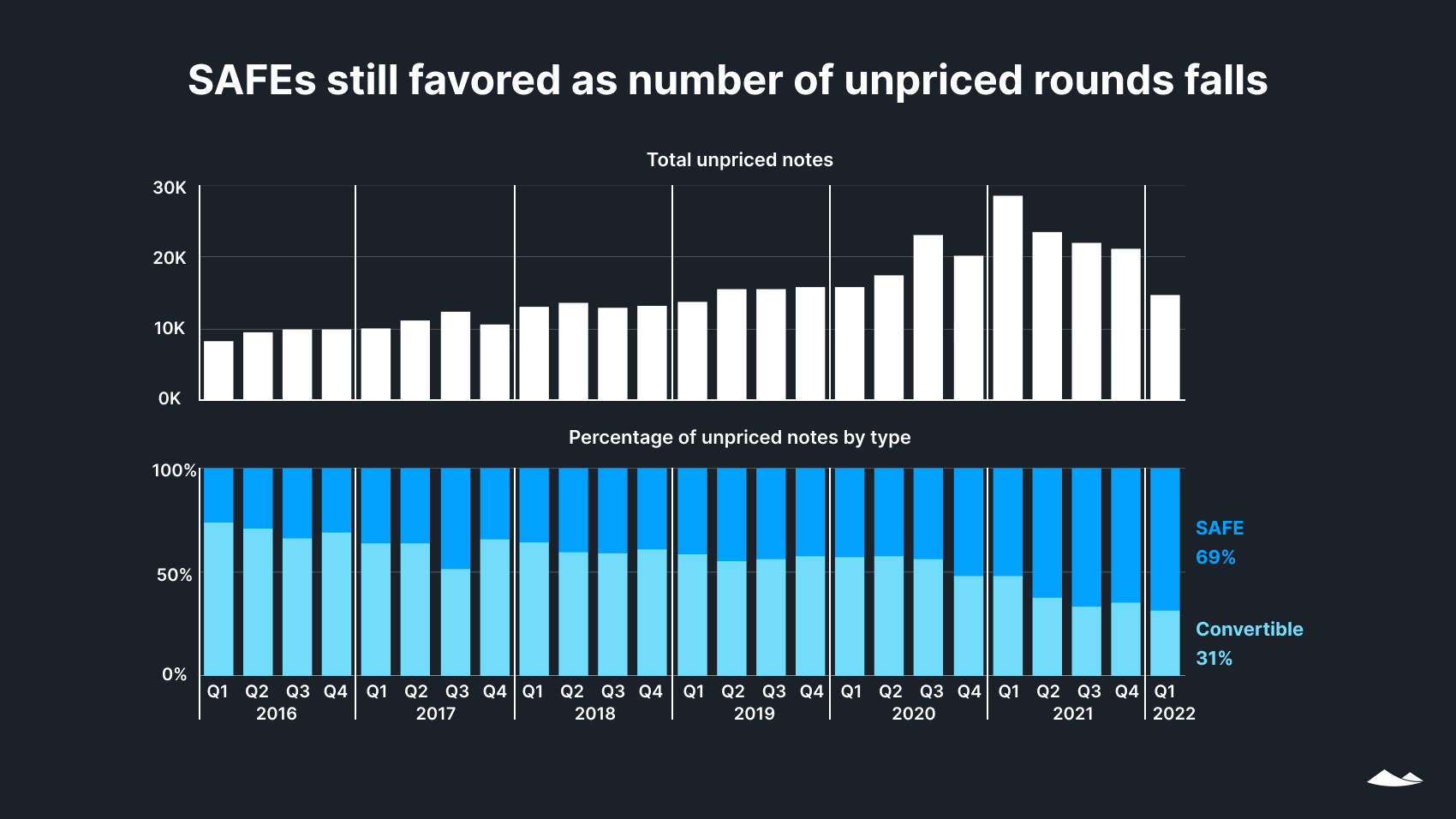 State of Private Markets: Q1 2022 9 Two bar charts. The first shows the total number of unpriced notes for early-stage funding decreased in Q1 2022.The second shows the percentage of unpriced rounds that are SAFEs was 69% in Q1, continuing an upward trend.