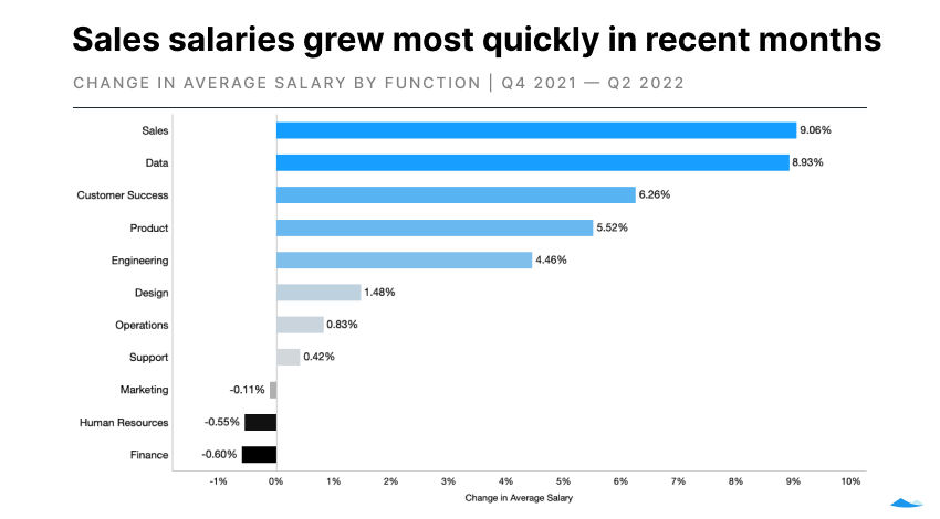 The state of startup compensation, H1 2022 2