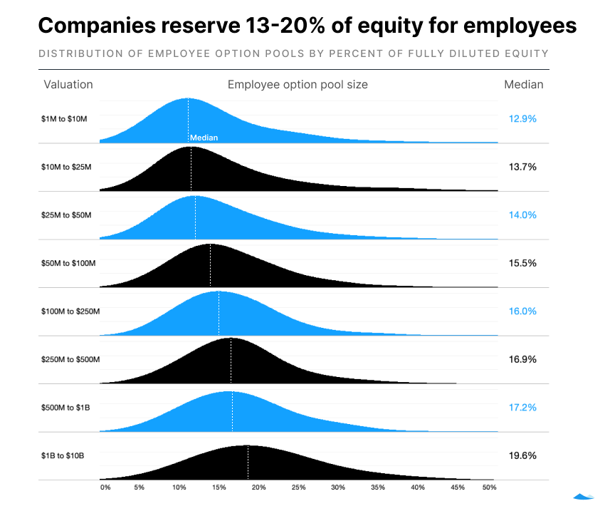 The state of startup compensation, H1 2022 1