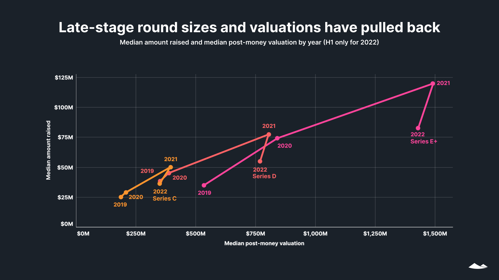 State of Private Markets: Q2 2022 10 Late-stage round sizes and valuations have pulled back: Median amount raised and valuation by year (H1 only for 2022).