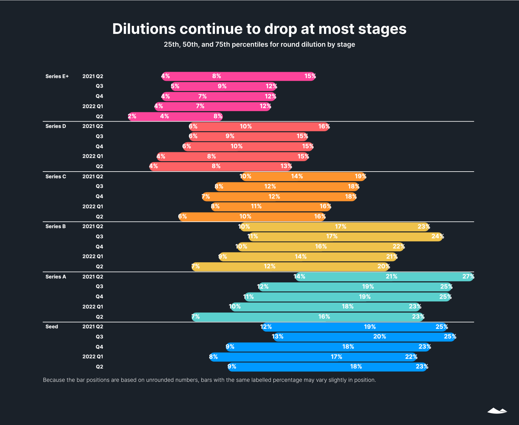State of Private Markets: Q2 2022 11 Dilutions continue to drop at most stages: 25th, 50th, and 75th percentiles for round dilution by stage. Sliding bar chart